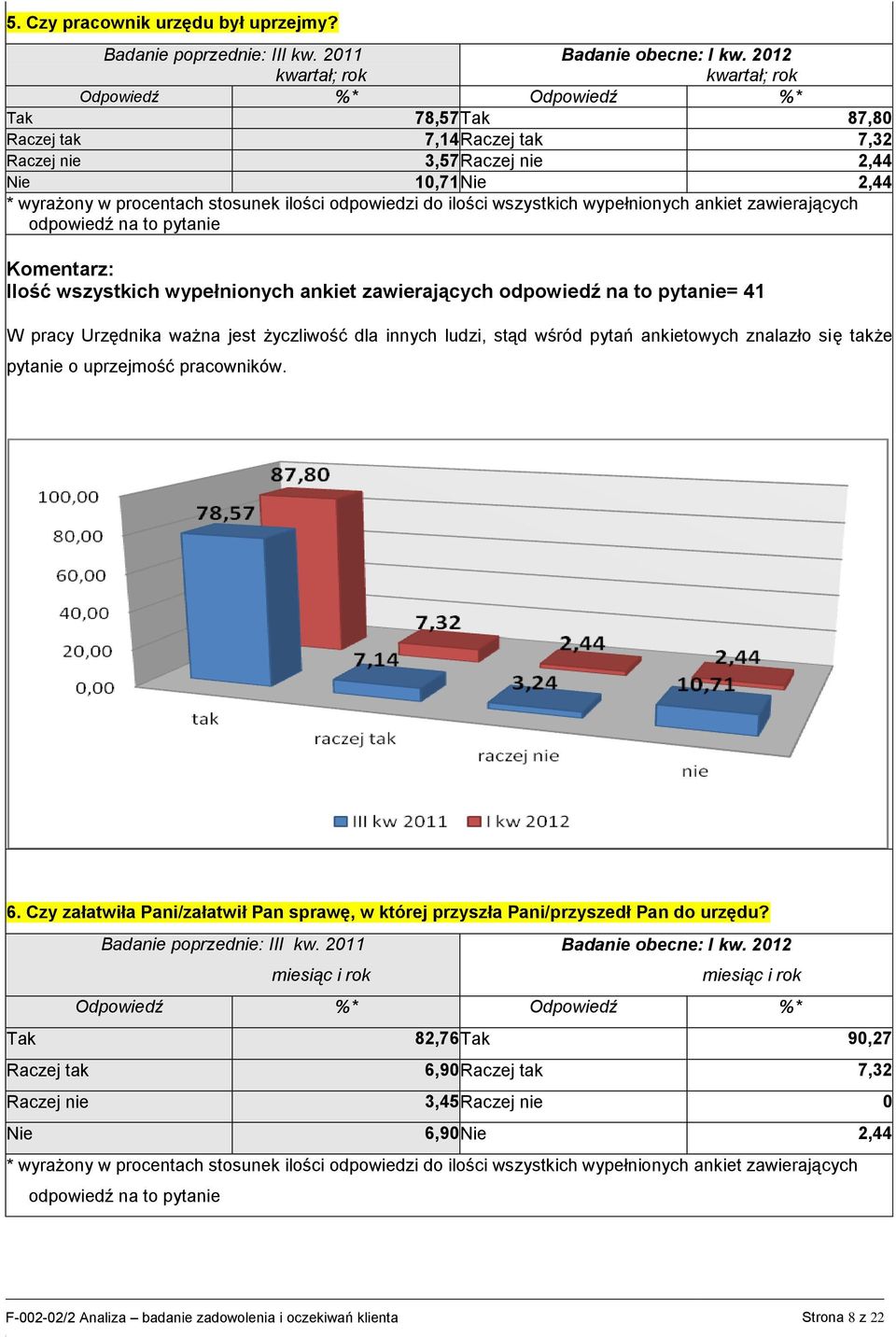 pyta= 41 W pracy Urzędnika ważna jest życzliwość dla innych ludzi, stąd wśród pytań ankietowych znalazło także pyta o uprzejmość pracowników. 6.