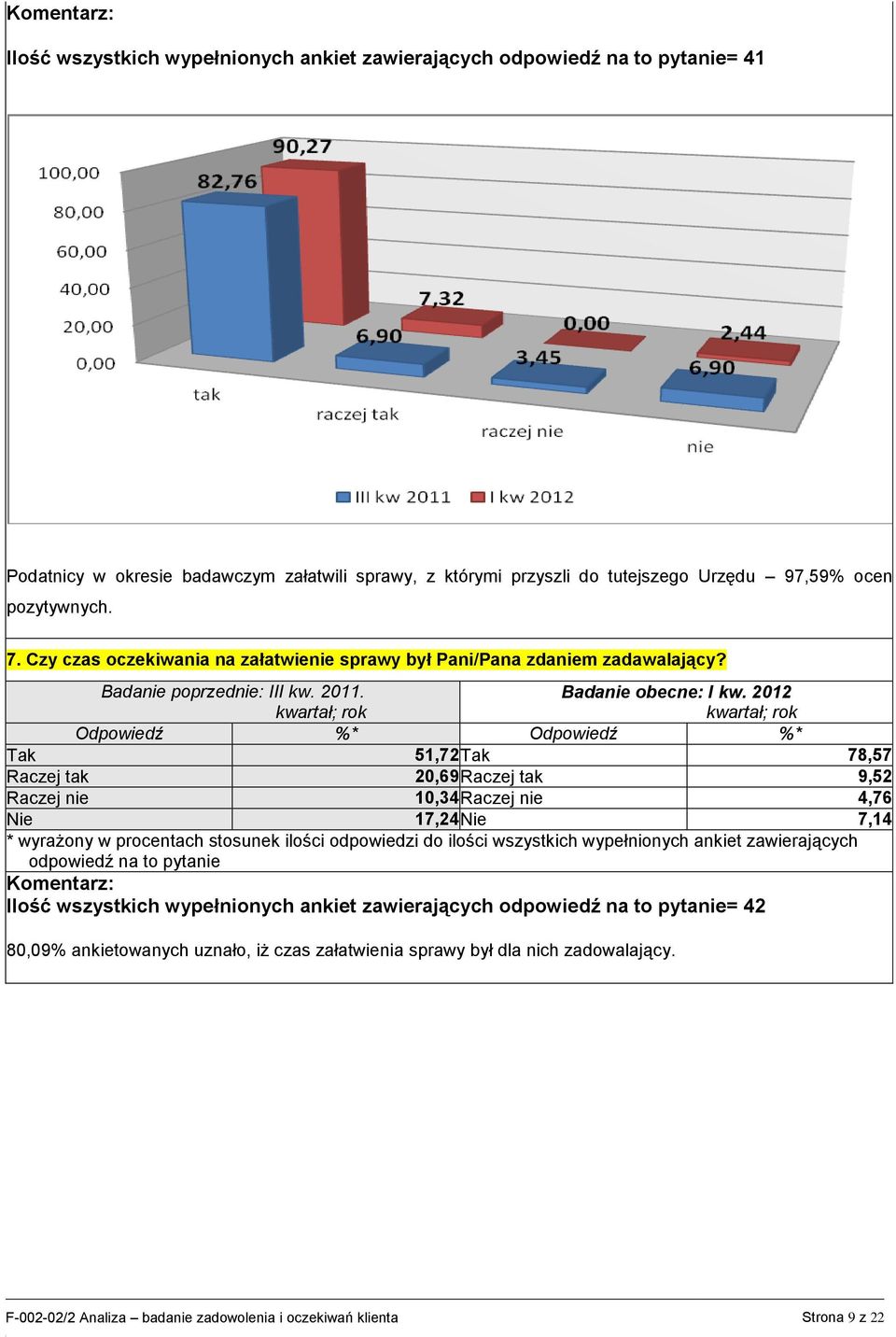 2012 Tak 51,72 Tak 78,57 Raczej tak 20,69 Raczej tak 9,52 Raczej 10,34 Raczej 4,76 Nie 17,24 Nie 7,14 odpowiedź na to pyta Ilość wszystkich wypełnionych ankiet