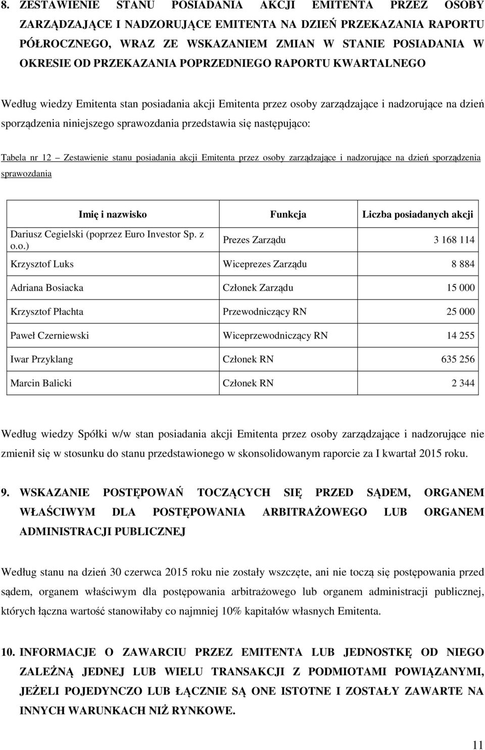 się następująco: Tabela nr 12 Zestawienie stanu posiadania akcji Emitenta przez osoby zarządzające i nadzorujące na dzień sporządzenia sprawozdania Imię i nazwisko Funkcja Liczba posiadanych akcji