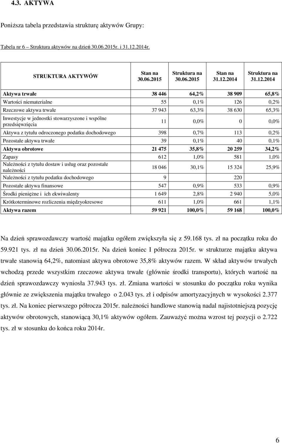 wspólne przedsięwzięcia 11 0,0% 0 0,0% Aktywa z tytułu odroczonego podatku dochodowego 398 0,7% 113 0,2% Pozostałe aktywa trwałe 39 0,1% 40 0,1% Aktywa obrotowe 21 475 35,8% 20 259 34,2% Zapasy 612