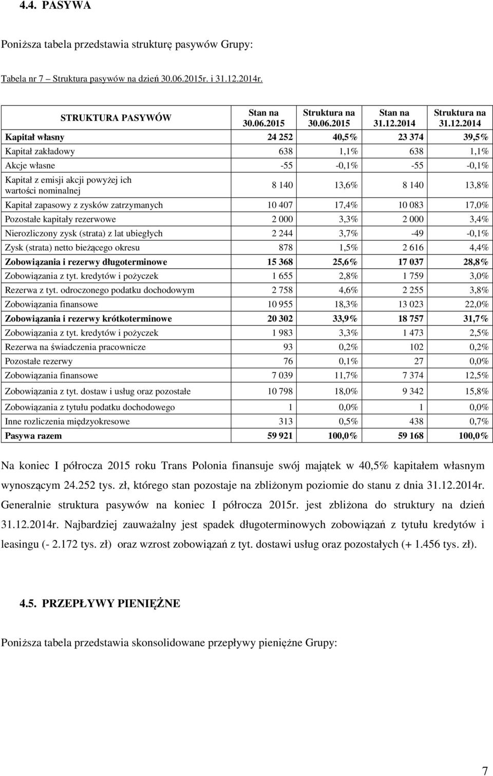 140 13,6% 8 140 13,8% Kapitał zapasowy z zysków zatrzymanych 10 407 17,4% 10 083 17,0% Pozostałe kapitały rezerwowe 2 000 3,3% 2 000 3,4% Nierozliczony zysk (strata) z lat ubiegłych 2 244 3,7%