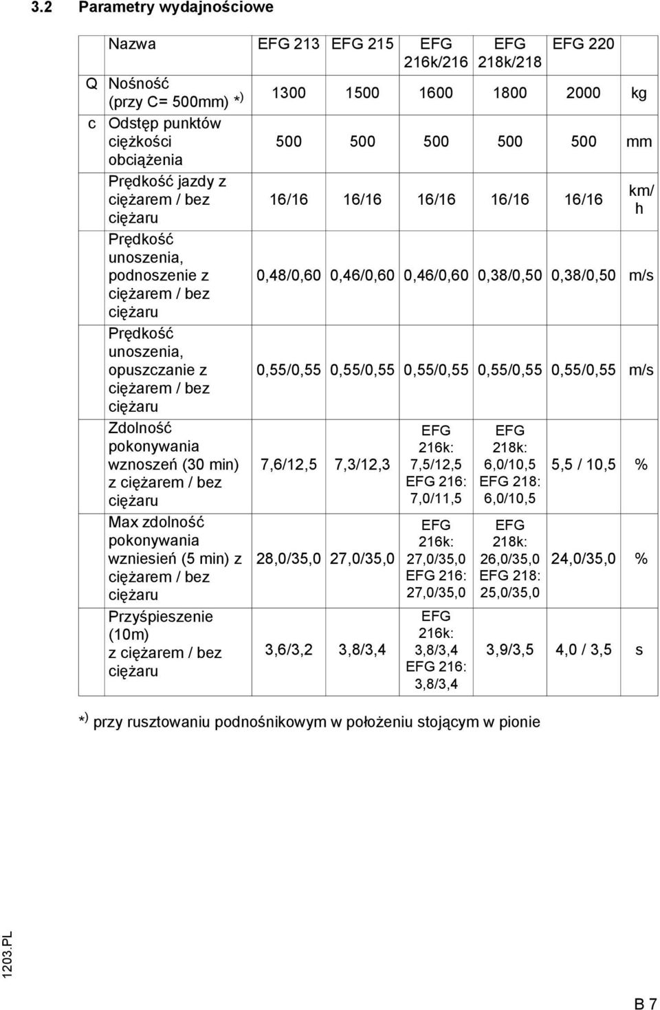 unoszenia, opuszczanie z 0,55/0,55 0,55/0,55 0,55/0,55 0,55/0,55 0,55/0,55 m/s ciężarem / bez ciężaru Zdolność pokonywania wznoszeń (30 min) z ciężarem / bez ciężaru Max zdolność pokonywania