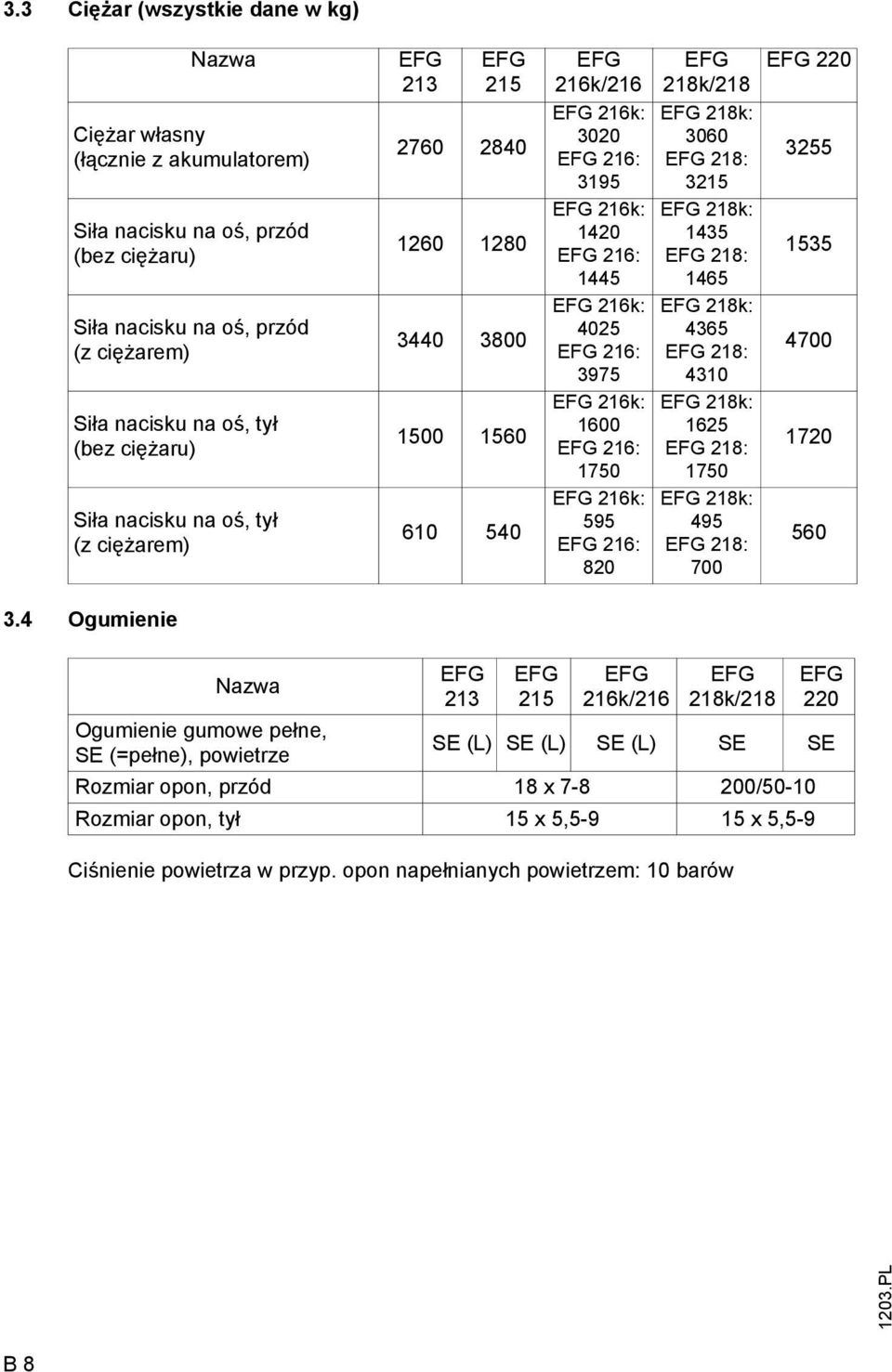 1600 EG 216: 1750 EG 216k: 595 EG 216: 820 EG 218k/218 EG 218k: 3060 EG 218: 3215 EG 218k: 1435 EG 218: 1465 EG 218k: 4365 EG 218: 4310 EG 218k: 1625 EG 218: 1750 EG 218k: 495 EG 218: 700 EG 220 3255