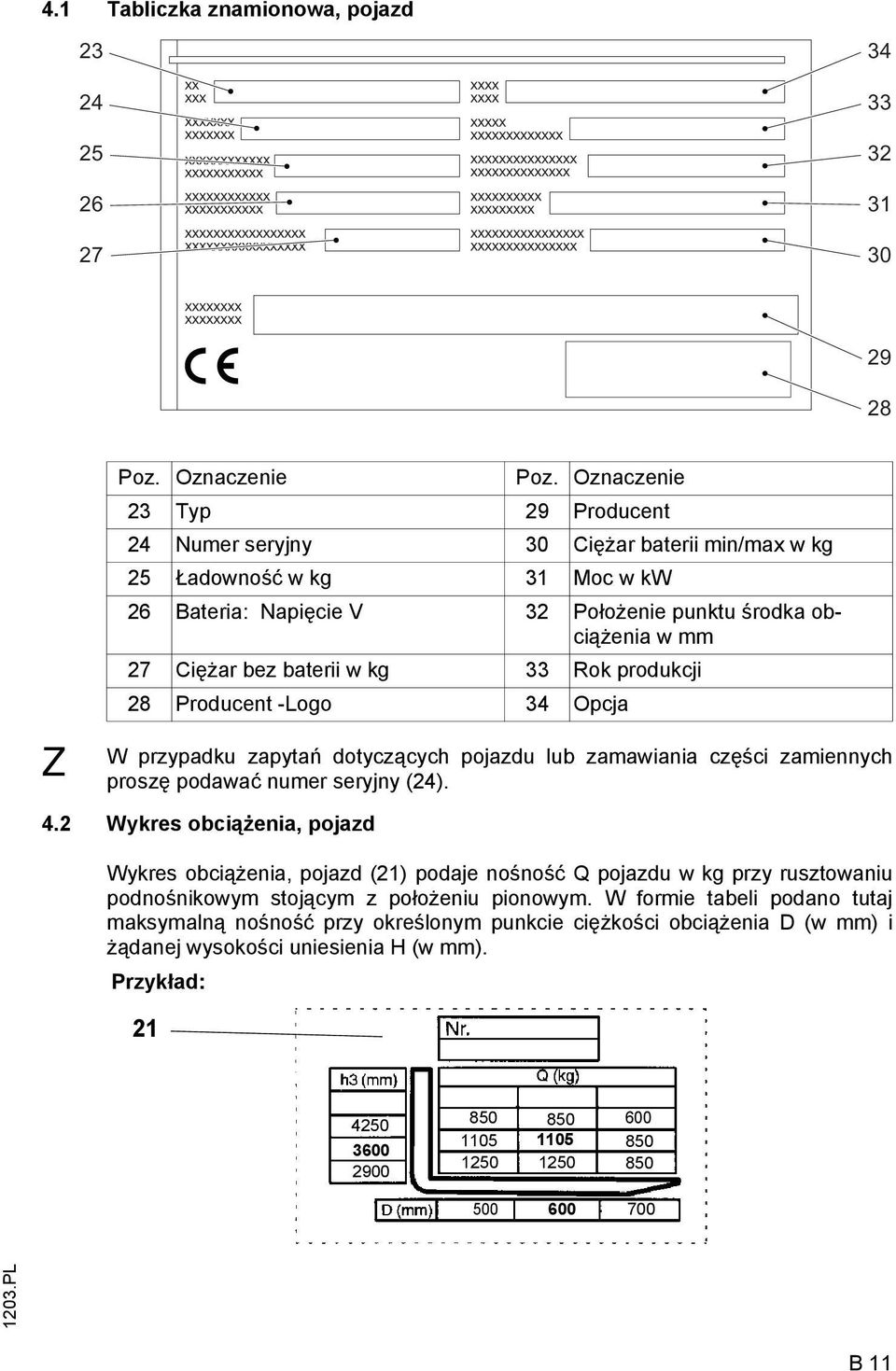 kg 33 Rok produkcji 28 Producent -Logo 34 Opcja W przypadku zapytań dotyczących pojazdu lub zamawiania części zamiennych proszę podawać numer seryjny (24). 4.