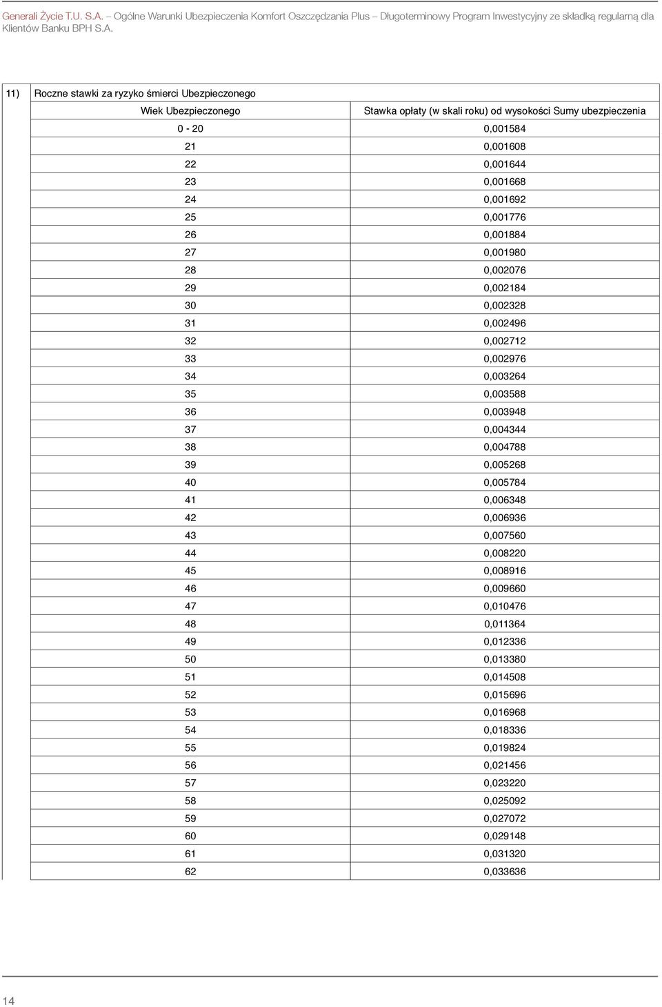 11) Roczne stawki za ryzyko śmierci Ubezpieczonego Wiek Ubezpieczonego Stawka opłaty (w skali roku) od wysokości Sumy ubezpieczenia 0-20 0,001584 21 0,001608 22 0,001644 23 0,001668 24 0,001692 25