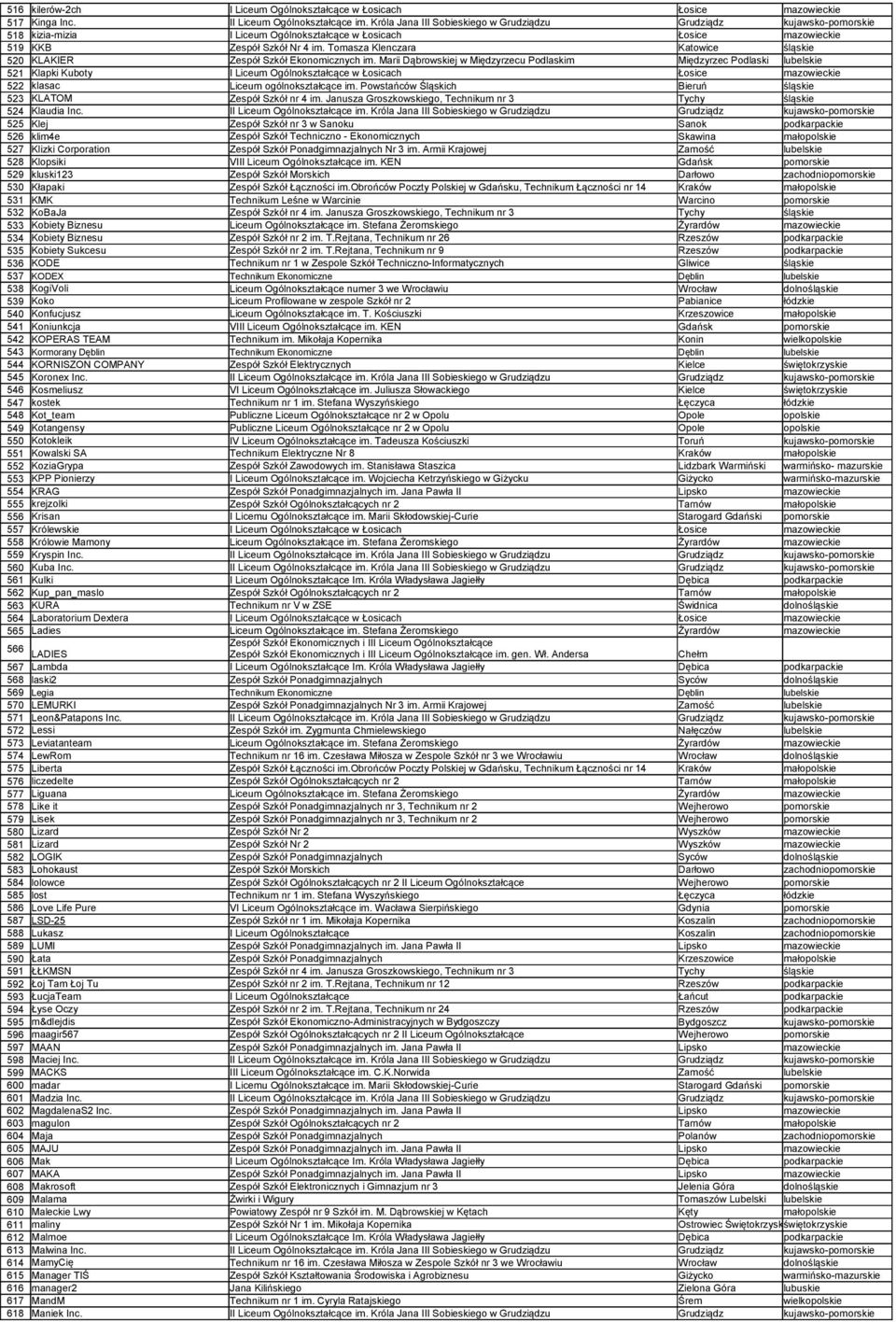 525 Klej Zespół Szkół nr 3 w Sanoku Sanok podkarpackie 526 klim4e 527 Klizki Corporation 528 Klopsiki 529 kluski123 Zespół Szkół Morskich Darłowo zachodniopomorskie 530 Kłapaki Zespół Szkół Łączności