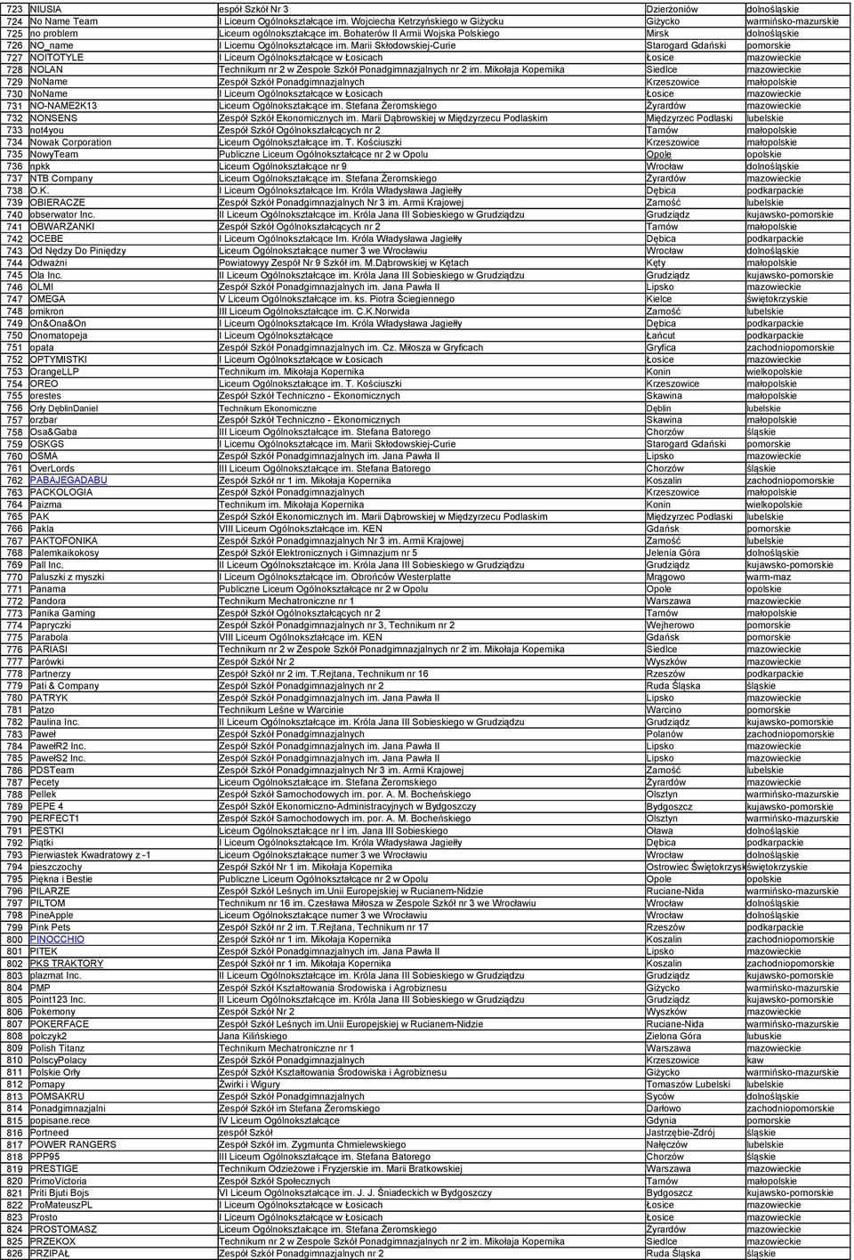 Mikołaja Kopernika Siedlce mazowieckie 729 NoName Zespół Szkół Ponadgimnazjalnych Krzeszowice małopolskie 730 NoName 731 NO-NAME2K13 732 NONSENS Zespół Szkół Ekonomicznych im.