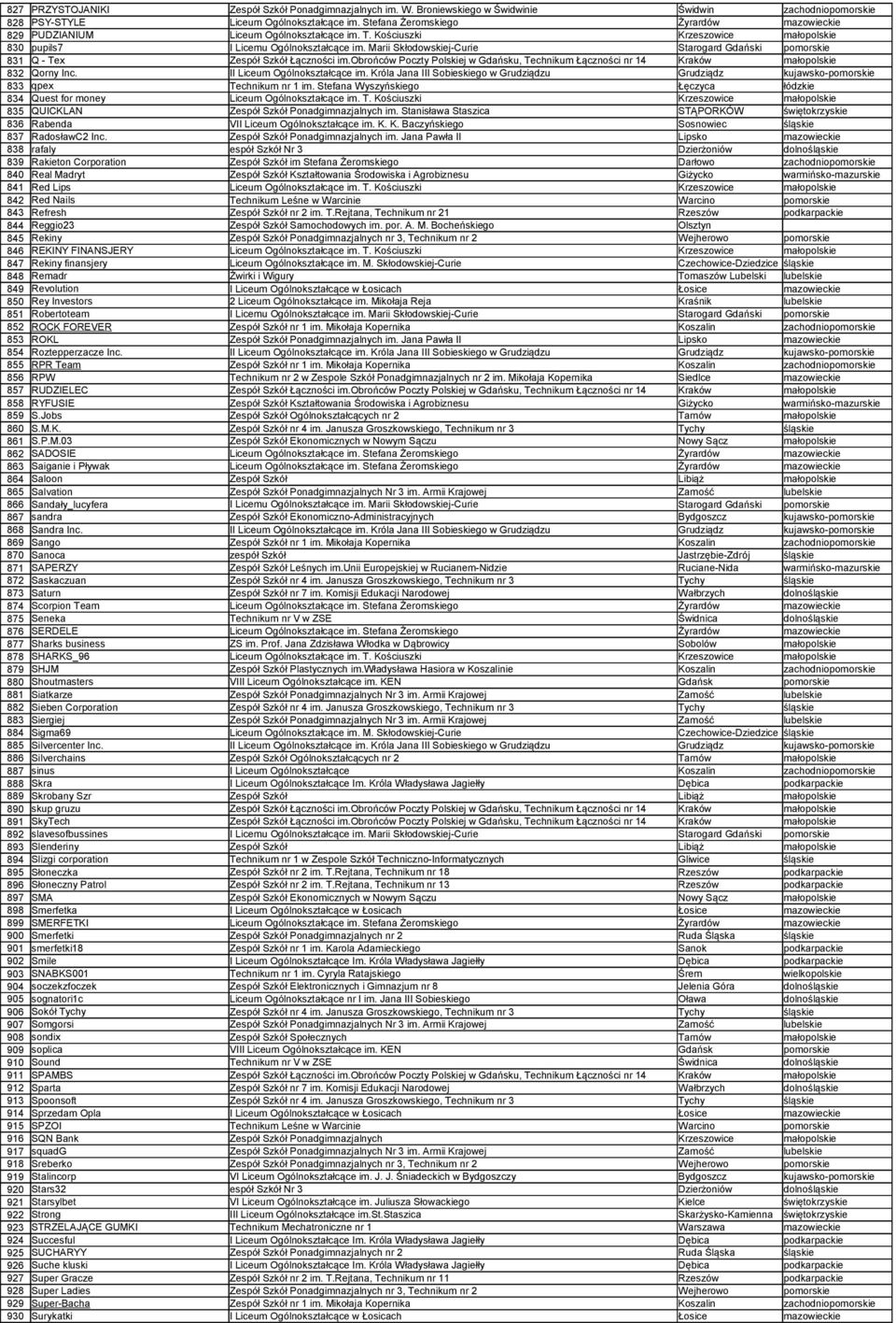 833 qpex Technikum nr 1 im. Stefana Wyszyńskiego Łęczyca łódzkie 834 Quest for money Liceum Ogólnokształcące im. T. Kościuszki Krzeszowice małopolskie 835 QUICKLAN Zespół Szkół Ponadgimnazjalnych im.