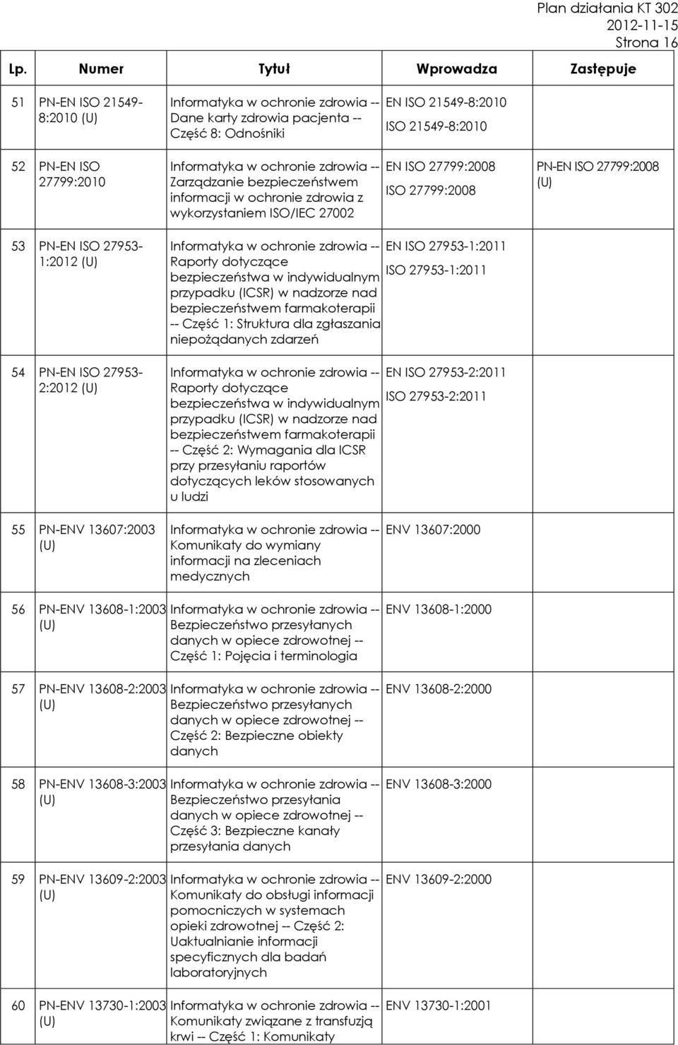 informacji w ochronie zdrowia z wykorzystaniem ISO/IEC 27002 EN ISO 27799:2008 ISO 27799:2008 PN-EN ISO 27799:2008 53 PN-EN ISO 27953-1:2012 54 PN-EN ISO 27953-2:2012 EN ISO 27953-1:2011 Raporty