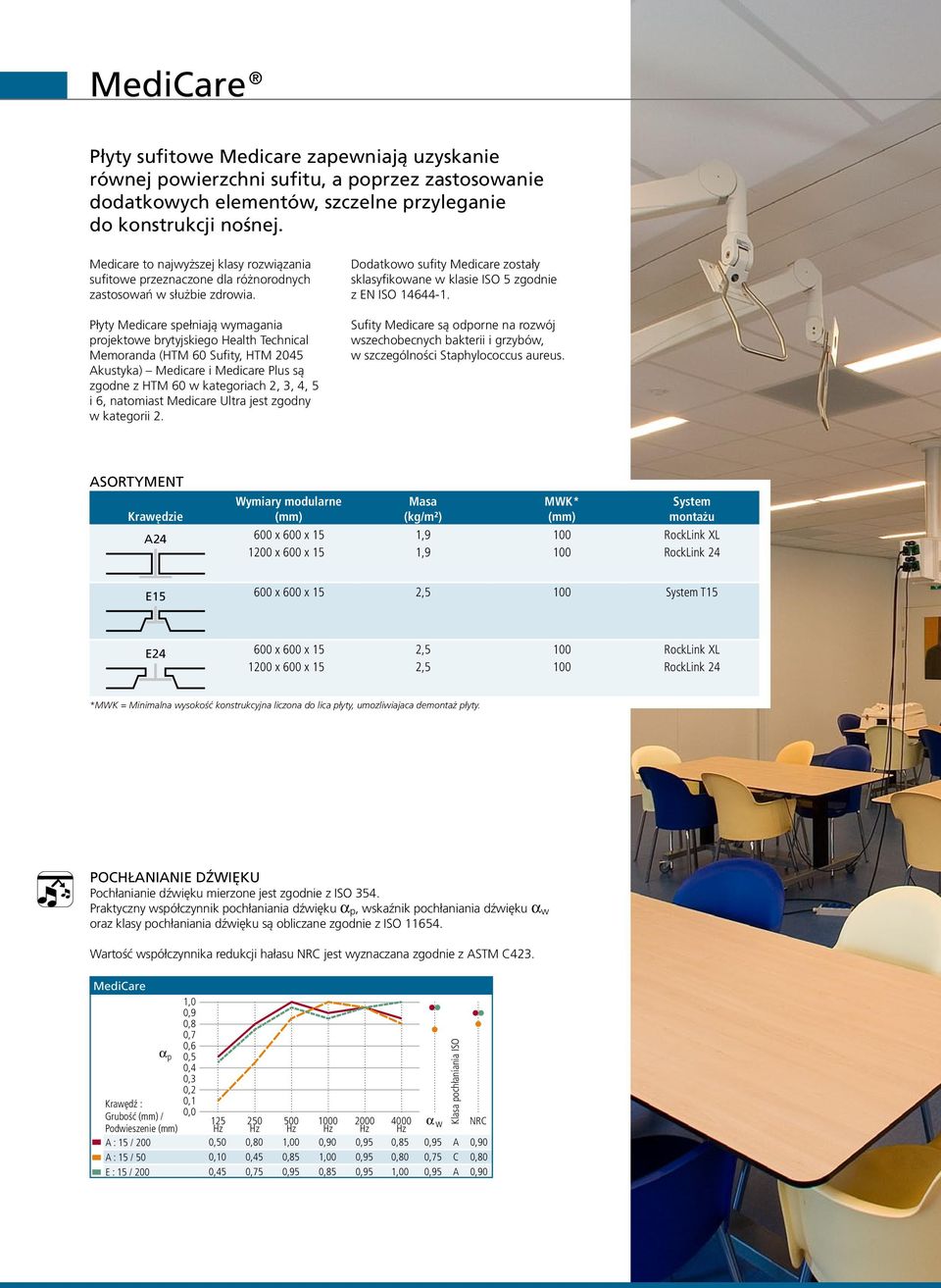 Płyty Medicare spełniają wymagania projektowe brytyjskiego Health Technical Memoranda (HTM 60 Sufity, HTM 2045 Akustyka) Medicare i Medicare Plus są zgodne z HTM 60 w kategoriach 2, 3, 4, 5 i 6,