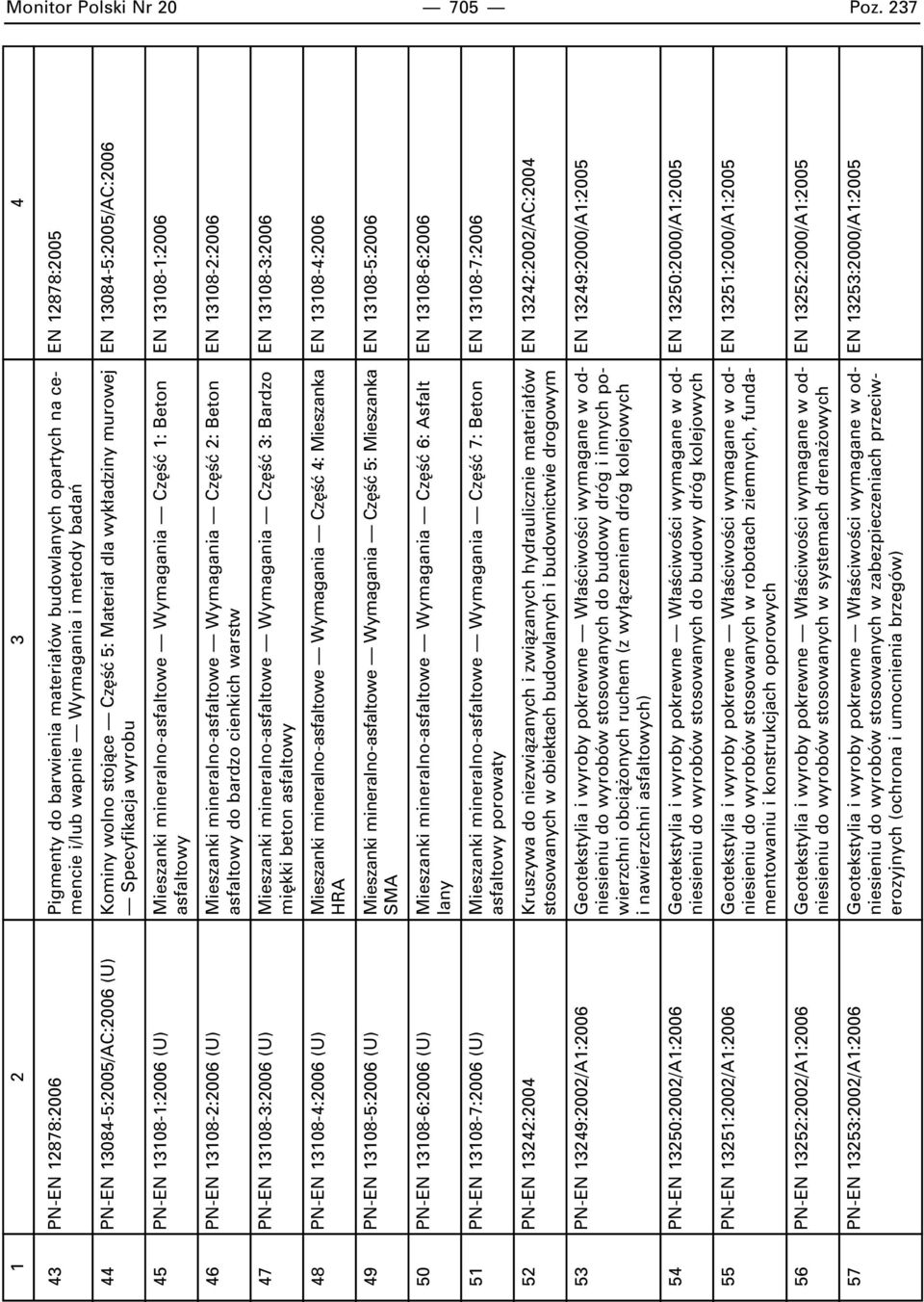 Cz Êç 5: Materia dla wyk adziny murowej EN 13084-5:2005/AC:2006 Specyfikacja wyrobu 45 PN-EN 13108-1:2006 (U) Mieszanki mineralno-asfaltowe Wymagania Cz Êç 1: Beton EN 13108-1:2006 asfaltowy 46 PN-EN