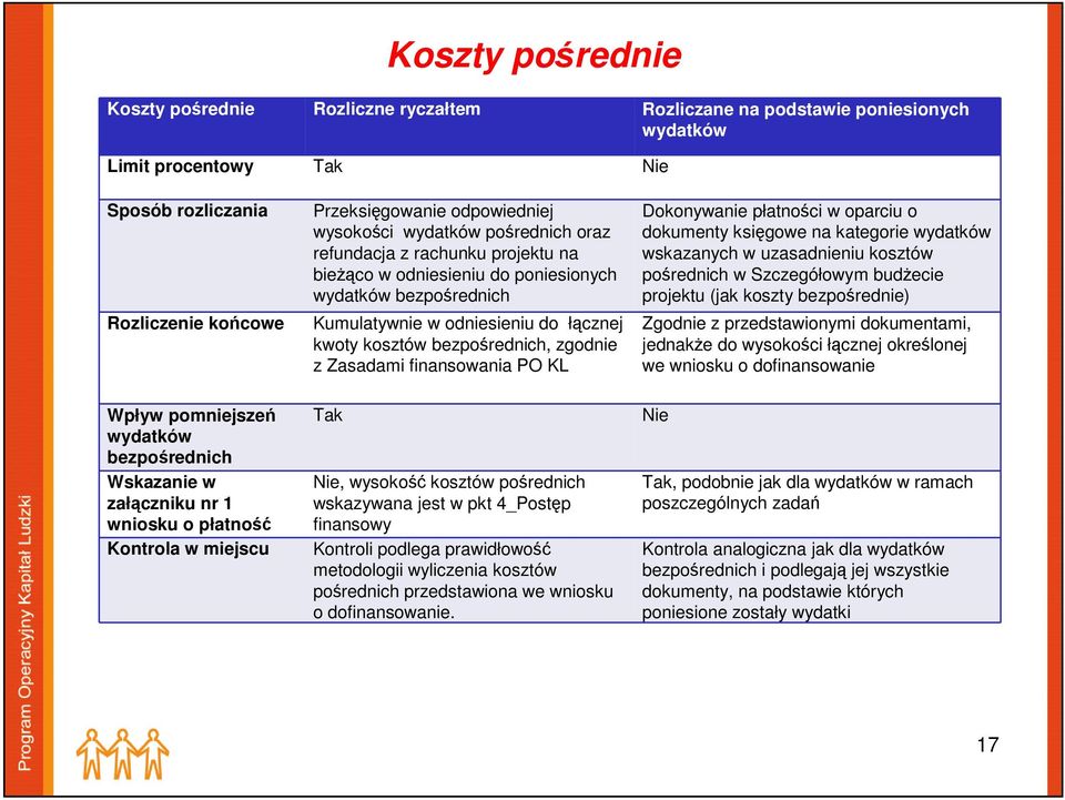 zgodnie z Zasadami finansowania PO KL Dokonywanie płatności w oparciu o dokumenty księgowe na kategorie wydatków wskazanych w uzasadnieniu kosztów pośrednich w Szczegółowym budżecie projektu (jak