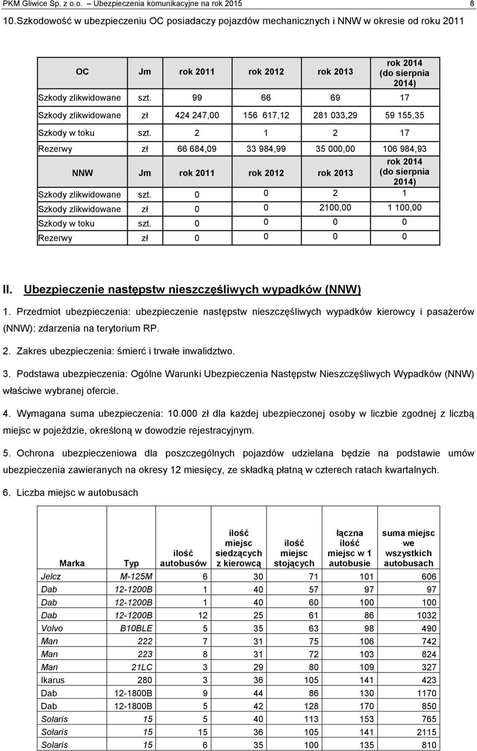 99 66 69 17 Szkody zlikwidowane zł 424 247,00 156 617,12 281 033,29 59 155,35 Szkody w toku szt.