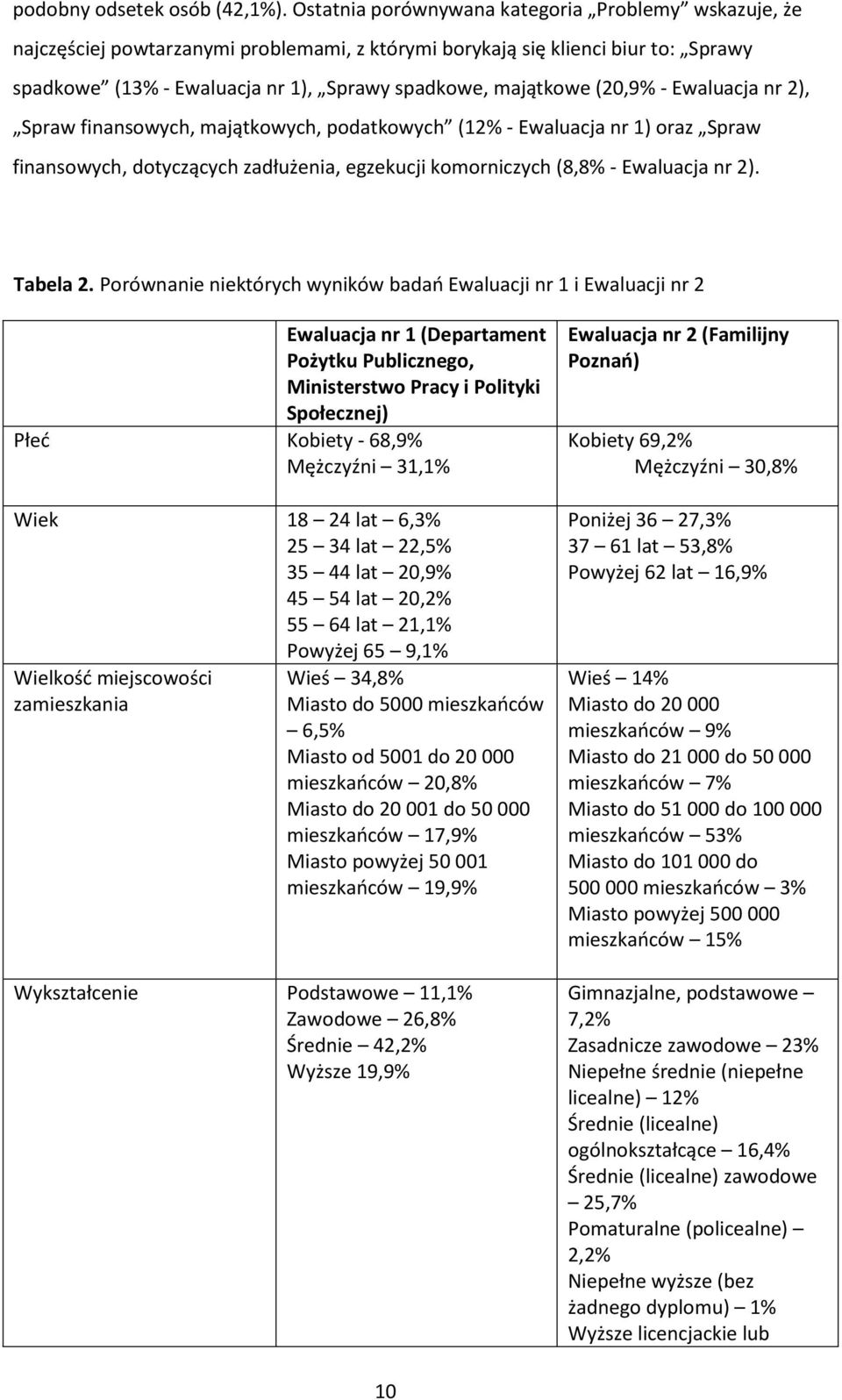 (20,9% - Ewaluacja nr 2), Spraw finansowych, majątkowych, podatkowych (12% - Ewaluacja nr 1) oraz Spraw finansowych, dotyczących zadłużenia, egzekucji komorniczych (8,8% - Ewaluacja nr 2). Tabela 2.