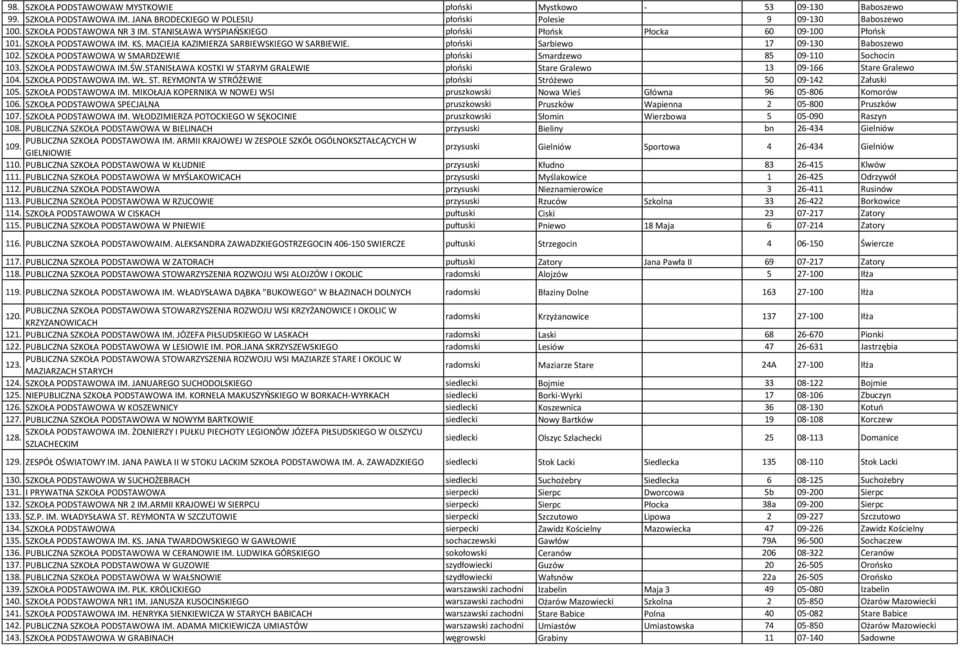 SZKOŁA PODSTAWOWA W SMARDZEWIE płoński Smardzewo 85 09-110 Sochocin 103. SZKOŁA PODSTAWOWA IM.ŚW.STANISŁAWA KOSTKI W STARYM GRALEWIE płoński Stare Gralewo 13 09-166 Stare Gralewo 104.