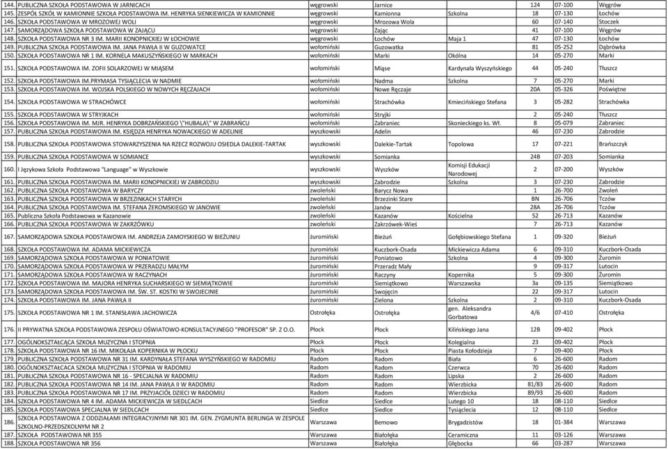 SAMORZĄDOWA SZKOŁA PODSTAWOWA W ZAJĄCU węgrowski Zając 41 07-100 Węgrów 148. SZKOŁA PODSTAWOWA NR 3 IM. MARII KONOPNICKIEJ W ŁOCHOWIE węgrowski Łochów Maja 1 47 07-130 Łochów 149.