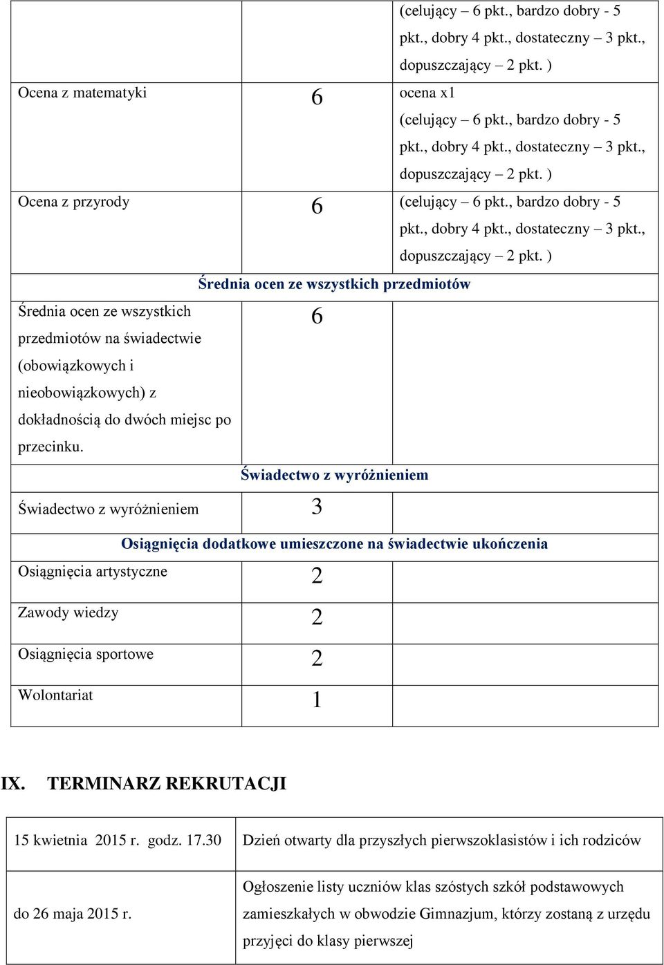 Świadectwo z wyróżnieniem Świadectwo z wyróżnieniem 3 Osiągnięcia dodatkowe umieszczone na świadectwie ukończenia Osiągnięcia artystyczne 2 Zawody wiedzy 2 Osiągnięcia sportowe 2 Wolontariat 1 IX.