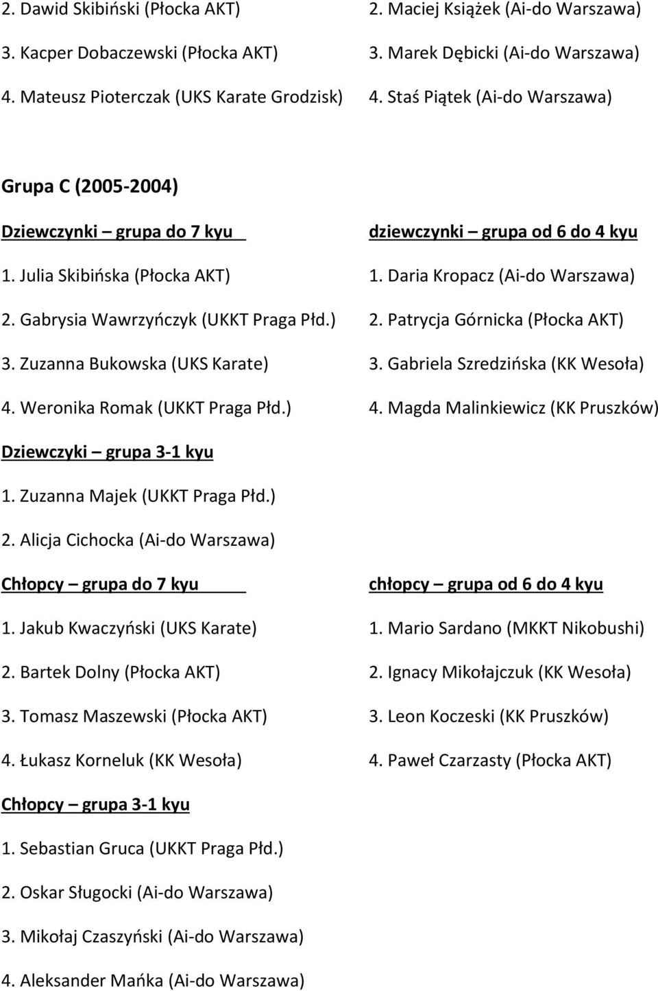 Gabrysia Wawrzyńczyk (UKKT Praga Płd.) 2. Patrycja Górnicka (Płocka AKT) 3. Zuzanna Bukowska (UKS Karate) 3. Gabriela Szredzińska (KK Wesoła) 4.