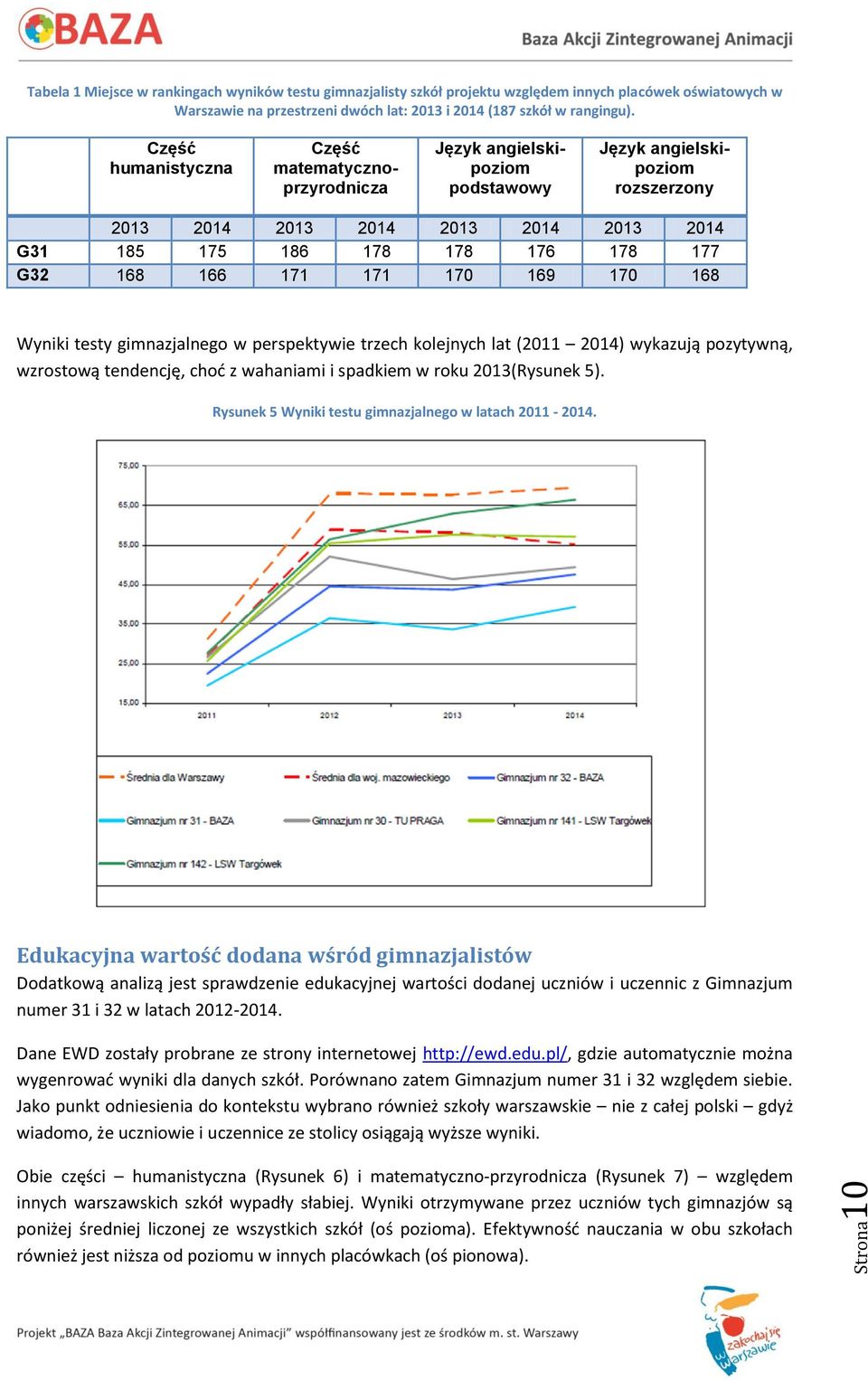 168 166 171 171 170 169 170 168 Wyniki testy gimnazjalnego w perspektywie trzech kolejnych lat (2011 2014) wykazują pozytywną, wzrostową tendencję, chod z wahaniami i spadkiem w roku 2013(Rysunek 5).