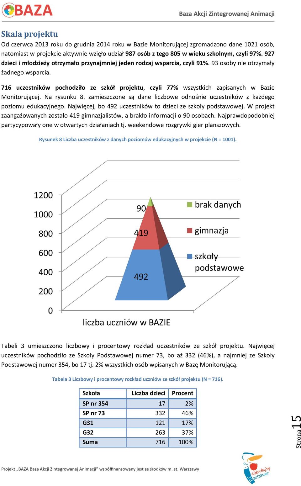 716 uczestników pochodziło ze szkół projektu, czyli 77% wszystkich zapisanych w Bazie Monitorującej. Na rysunku 8. zamieszczone są dane liczbowe odnośnie uczestników z każdego poziomu edukacyjnego.