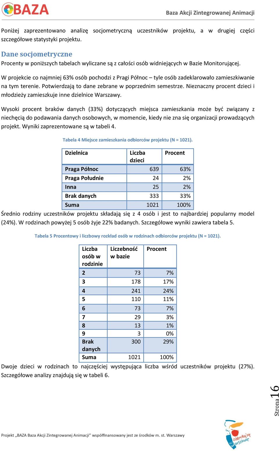 W projekcie co najmniej 63% osób pochodzi z Pragi Północ tyle osób zadeklarowało zamieszkiwanie na tym terenie. Potwierdzają to dane zebrane w poprzednim semestrze.