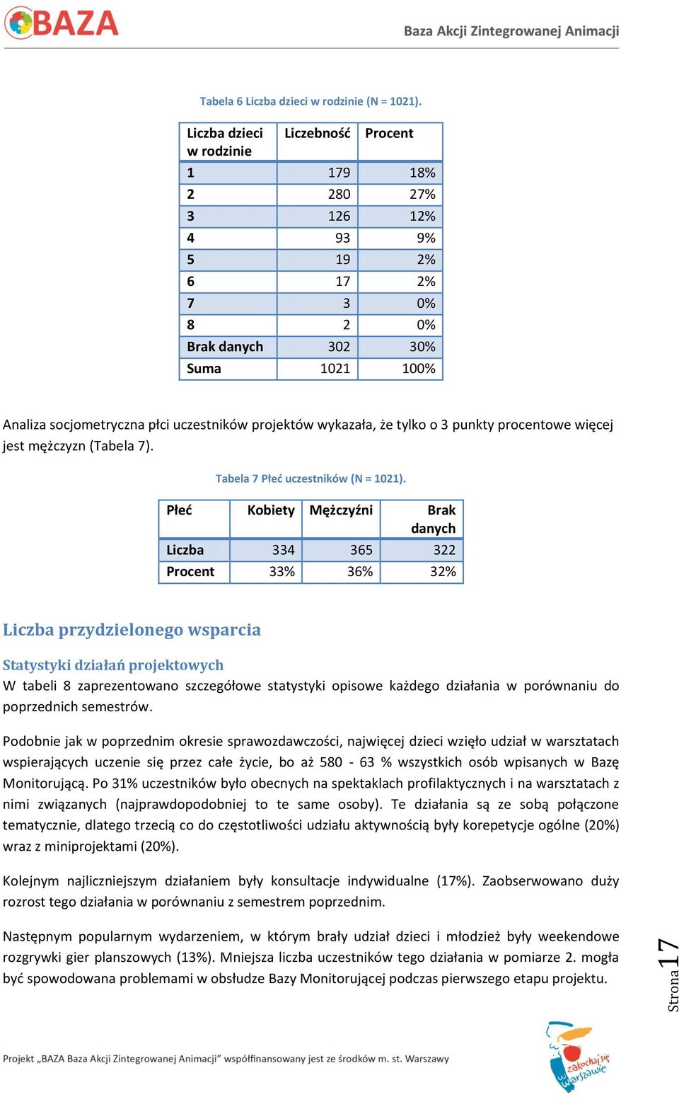 wykazała, że tylko o 3 punkty procentowe więcej jest mężczyzn (Tabela 7). Tabela 7 Płed uczestników (N = 1021).