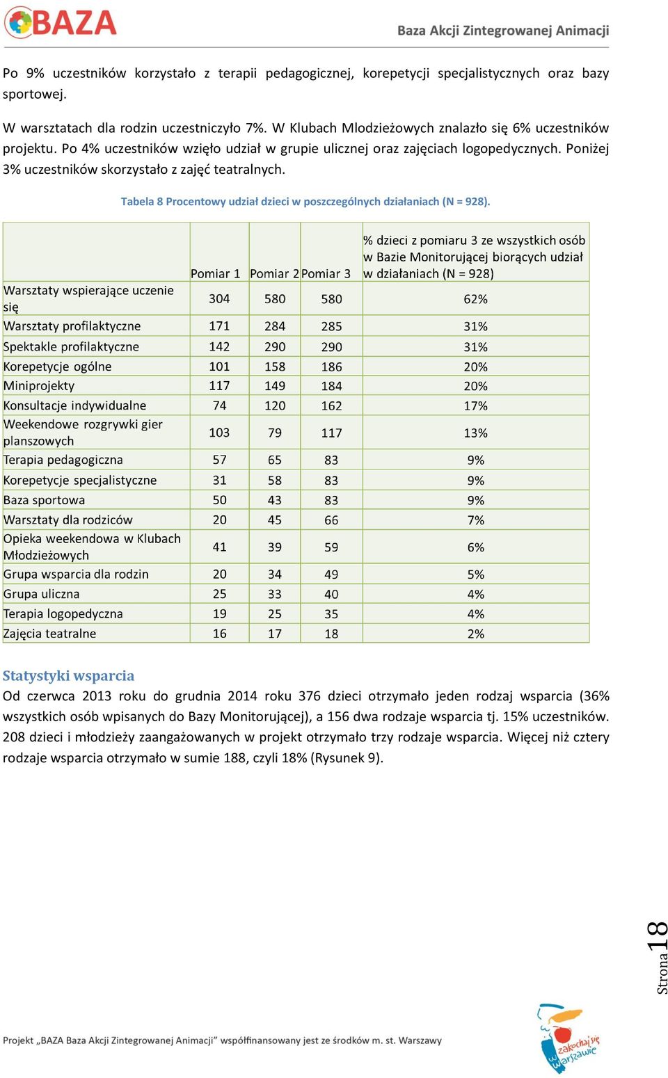 Tabela 8 Procentowy udział dzieci w poszczególnych działaniach (N = 928).