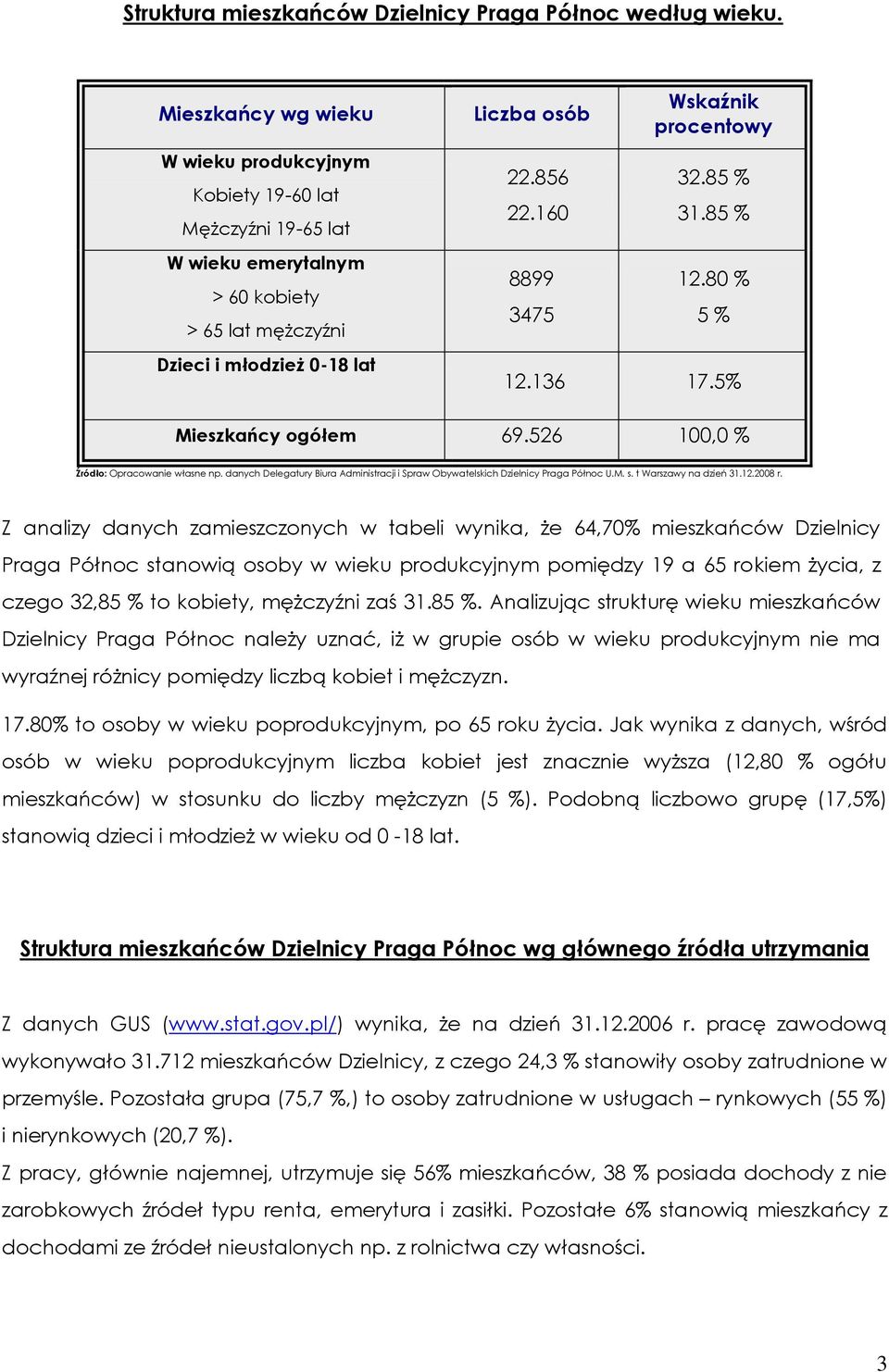 160 8899 3475 Wskaźnik procentowy 32.85 % 31.85 % 12.80 % 5 % 12.136 17.5% Mieszkańcy ogółem 69.526 100,0 % Źródło: Opracowanie własne np.