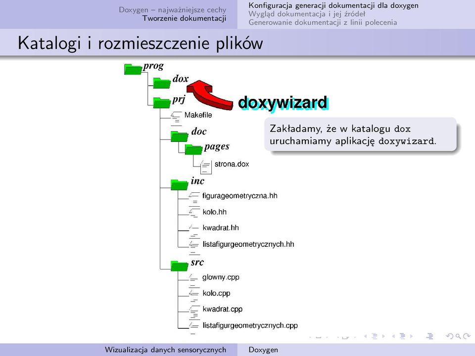 Zakładamy, że w katalogu dox