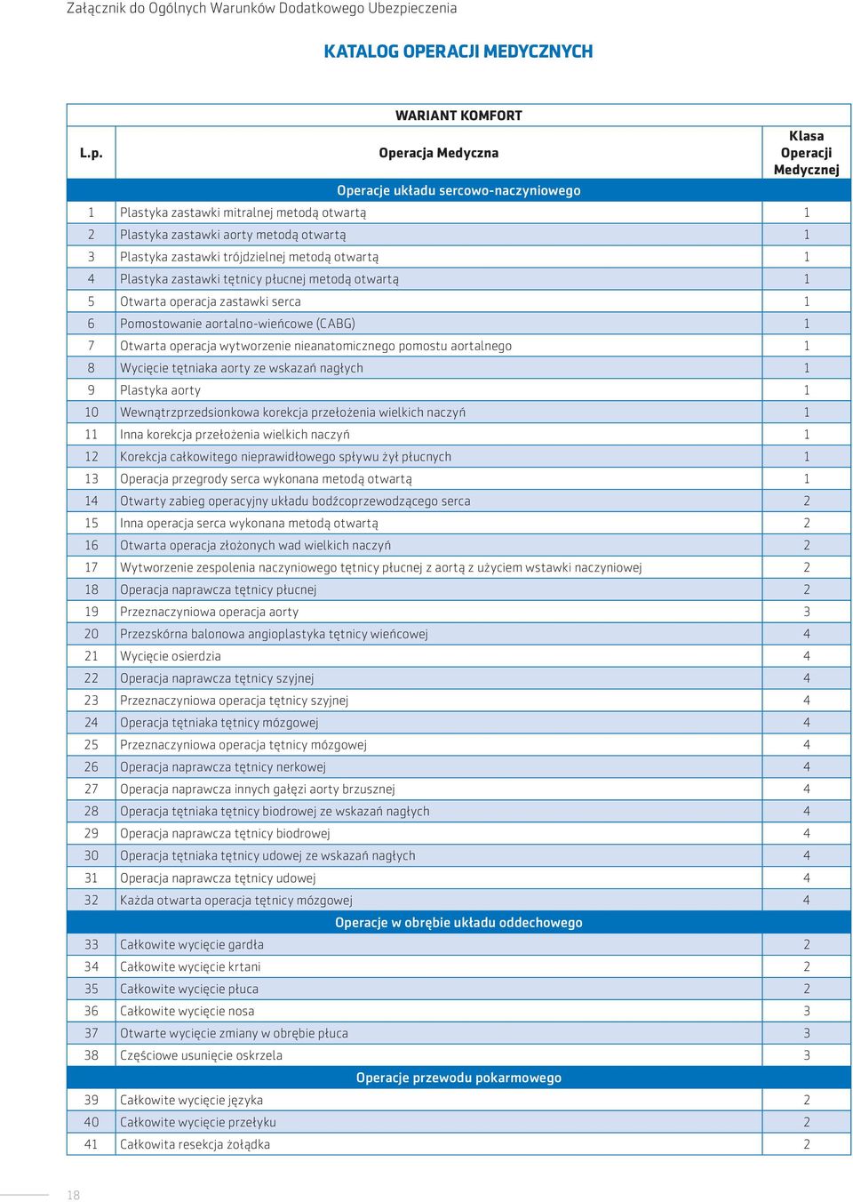 WARIANT KOMFORT Operacja Medyczna Operacje układu sercowo-naczyniowego Klasa Operacji Medycznej 1 Plastyka zastawki mitralnej metodą otwartą 1 2 Plastyka zastawki aorty metodą otwartą 1 3 Plastyka
