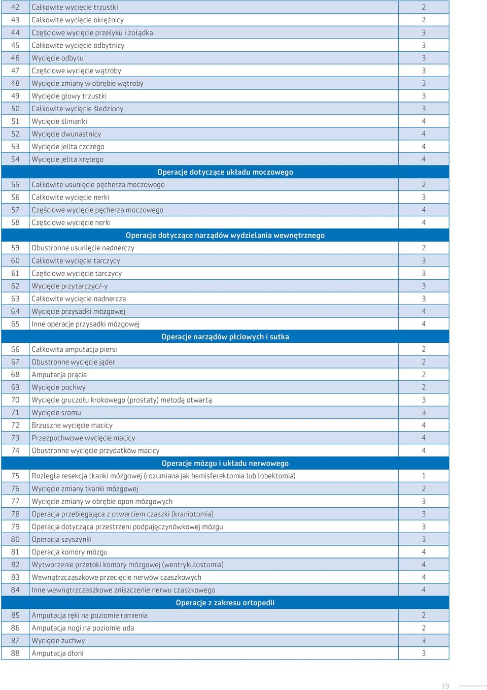 krętego 4 Operacje dotyczące układu moczowego 55 Całkowite usunięcie pęcherza moczowego 2 56 Całkowite wycięcie nerki 3 57 Częściowe wycięcie pęcherza moczowego 4 58 Częściowe wycięcie nerki 4