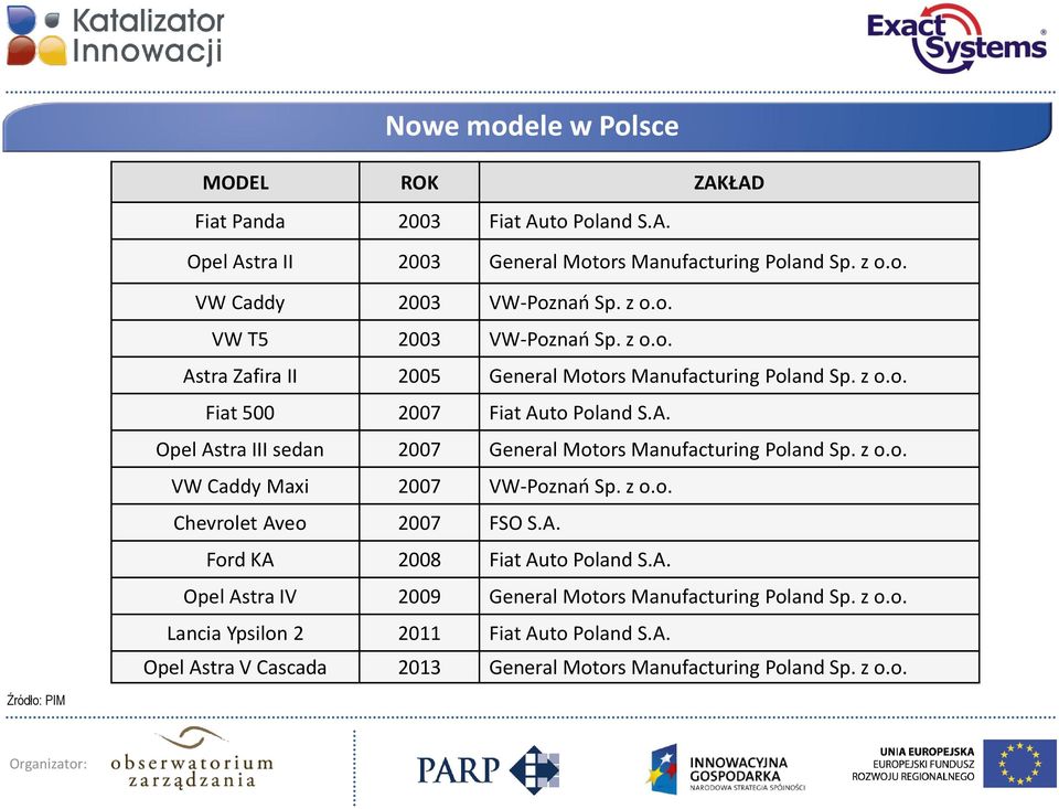 z o.o. VW Caddy Maxi 2007 VW-Poznań Sp. z o.o. Chevrolet Aveo 2007 FSO S.A. Ford KA 2008 Fiat Auto Poland S.A. Opel Astra IV 2009 General Motors Manufacturing Poland Sp. z o.o. Lancia Ypsilon 2 2011 Fiat Auto Poland S.