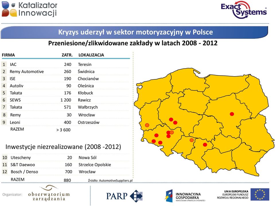 Kłobuck SEWS 1 200 Rawicz Takata 571 Wałbrzych 8 Remy 30 Wrocław 9 Leoni 400 Ostrzeszów RAZEM > 3 600 Inwestycje