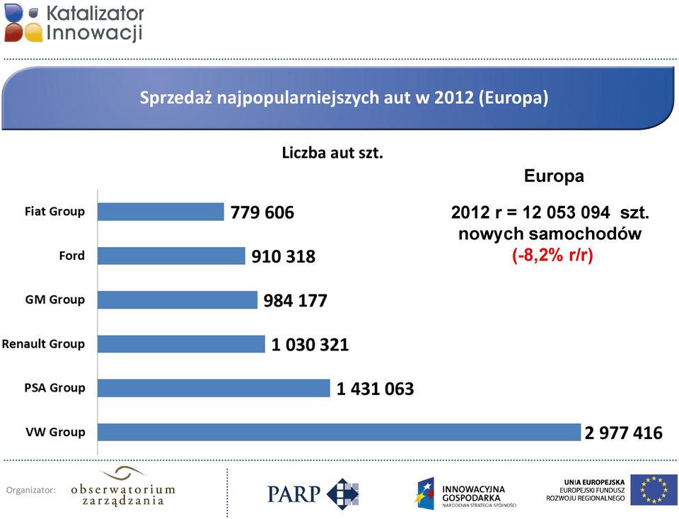 094 szt. nowych samochodów (-8,2% r/r)