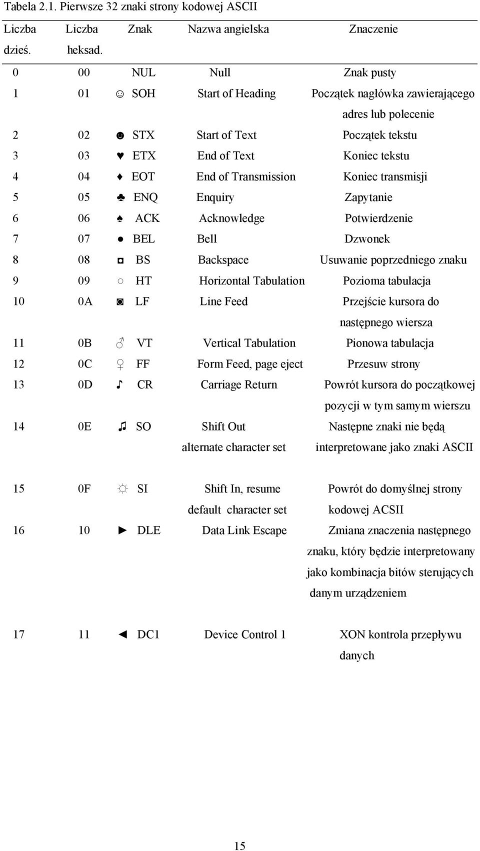 Transmission Koniec transmisji 5 05 ENQ Enquiry Zapytanie 6 06 ACK Acknowledge Potwierdzenie 7 07 BEL Bell Dzwonek 8 08 BS Backspace Usuwanie poprzedniego znaku 9 09 HT Horizontal Tabulation Pozioma