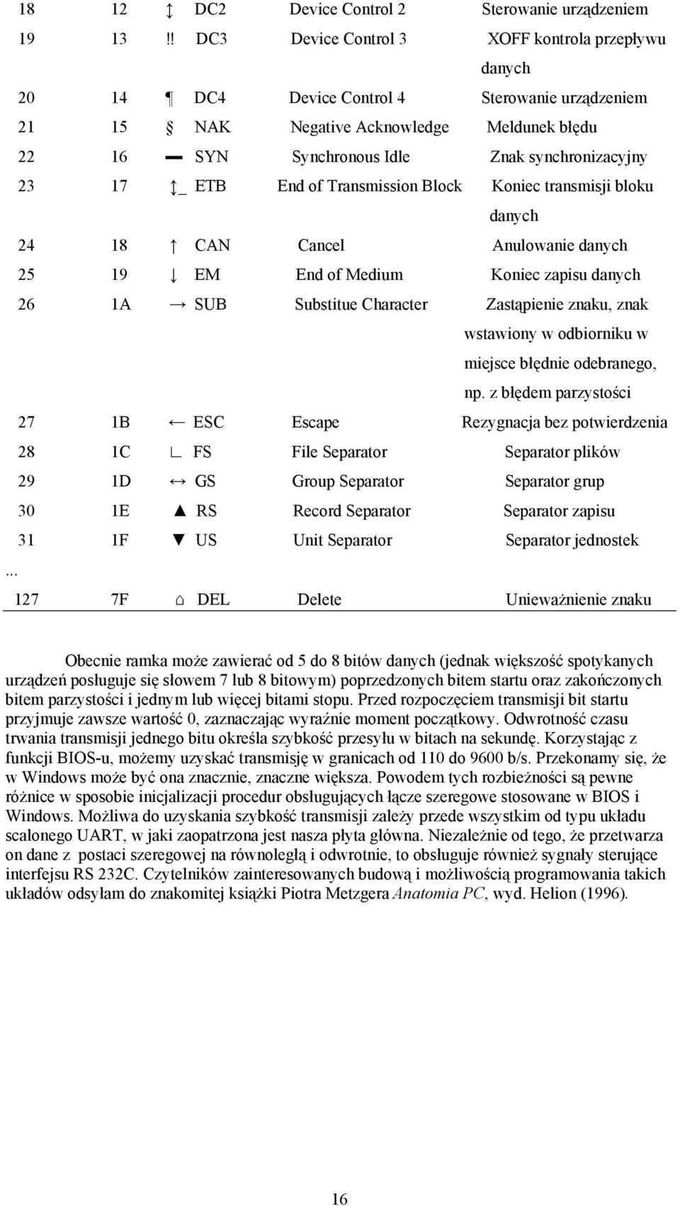 23 17 _ ETB End of Transmission Block Koniec transmisji bloku danych 24 18 CAN Cancel Anulowanie danych 25 19 EM End of Medium Koniec zapisu danych 26 1A SUB Substitue Character Zastąpienie znaku,