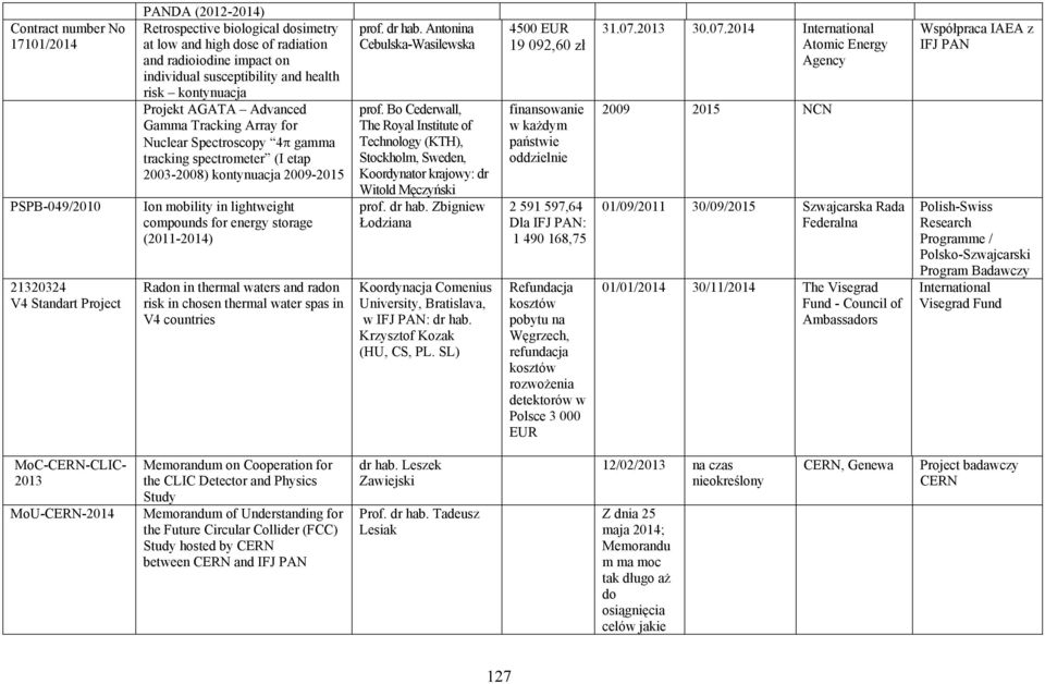 lightweight compounds for energy storage (2011-2014) Radon in thermal waters and radon risk in chosen thermal water spas in V4 countries prof. dr hab. Antonina Cebulska-Wasilewska prof.