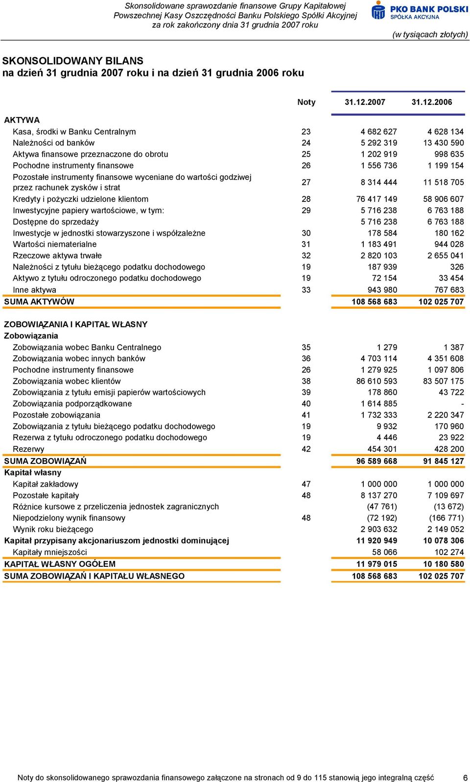 2006 AKTYWA Kasa, środki w Banku Centralnym 23 4 682 627 4 628 134 Należności od banków 24 5 292 319 13 430 590 Aktywa finansowe przeznaczone do obrotu 25 1 202 919 998 635 Pochodne instrumenty