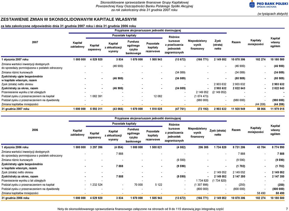 Różnice kursowe z przeliczenia jednostek zagranicznych Niepodzielony wynik finansowy Zysk (strata) netto Razem Kapitały mniejszości Kapitał własny ogółem 1 stycznia 2007 roku 1 000 000 4 529 920 3