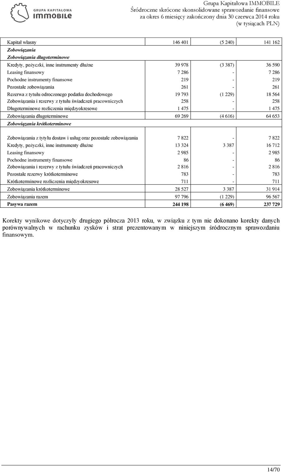 rozliczenia międzyokresowe 1 475-1 475 Zobowiązania długoterminowe 69 269 (4 616) 64 653 Zobowiązania krótkoterminowe Zobowiązania z tytyłu dostaw i usług oraz pozostałe zobowiązania 7 822-7 822