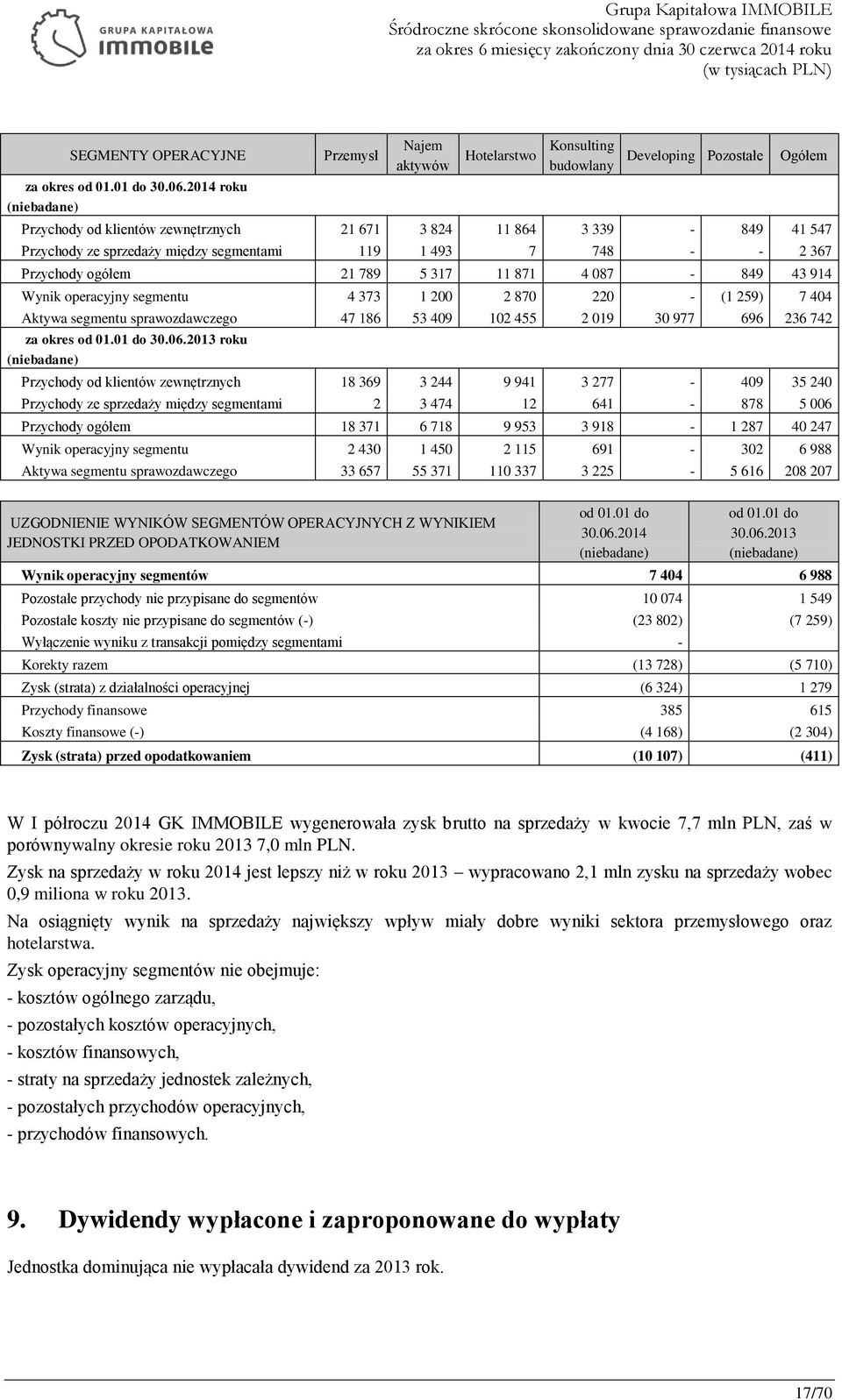 sprzedaży między segmentami 119 1 493 7 748 - - 2 367 Przychody ogółem 21 789 5 317 11 871 4 087-849 43 914 Wynik operacyjny segmentu 4 373 1 200 2 870 220 - (1 259) 7 404 Aktywa segmentu