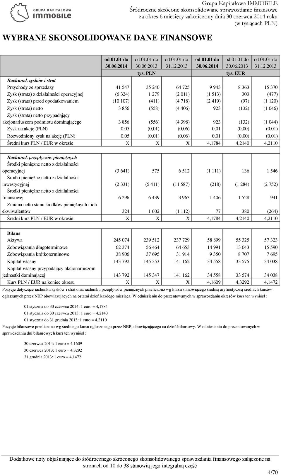 2013 Rachunek zysków i strat Przychody ze sprzedaży 41 547 35 240 64 725 9 943 8 363 15 370 Zysk (strata) z działalności operacyjnej (6 324) 1 279 (2 011) (1 513) 303 (477) Zysk (strata) przed