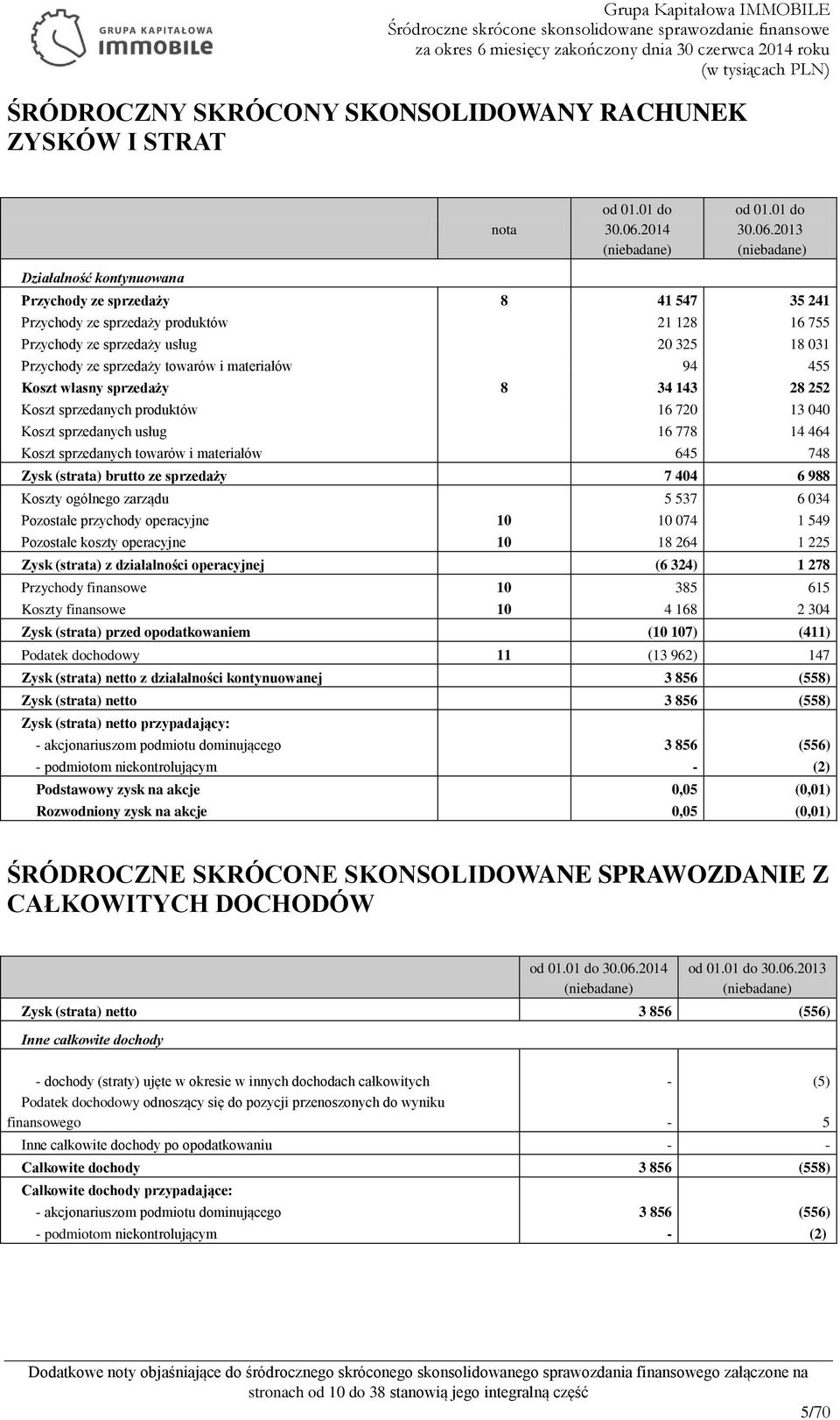 2013 (niebadane) Działalność kontynuowana Przychody ze sprzedaży 8 41 547 35 241 Przychody ze sprzedaży produktów 21 128 16 755 Przychody ze sprzedaży usług 20 325 18 031 Przychody ze sprzedaży