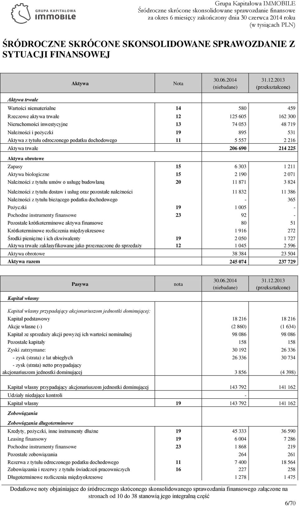 tytułu odroczonego podatku dochodowego 11 5 557 2 216 Aktywa trwałe 206 690 214 225 Aktywa obrotowe Zapasy 15 6 303 1 211 Aktywa biologiczne 15 2 190 2 071 Należności z tytułu umów o usługę budowlaną