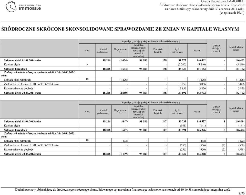 01.2014 roku 18 216 (1 634) 98 086 158 31 577 146 402-146 402 Korekta błędu 5 - - - - (5 240) (5 240) - (5 240) Saldo po korektach 18 216 (1 634) 98 086 158 26 336 141 162-141 162 Zmiany w kapitale