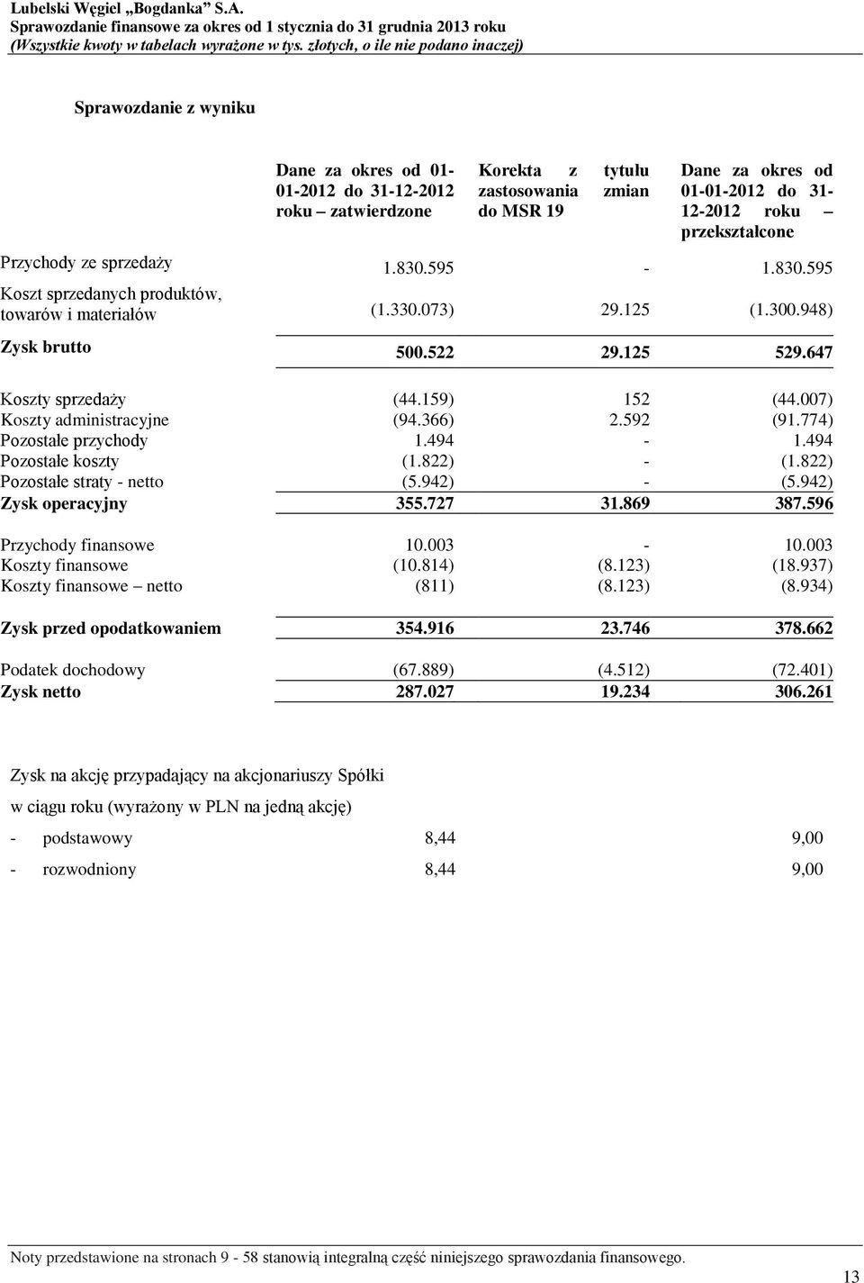 007) Koszty administracyjne (94.366) 2.592 (91.774) Pozostałe przychody 1.494-1.494 Pozostałe koszty (1.822) - (1.822) Pozostałe straty - netto (5.942) - (5.942) Zysk operacyjny 355.727 31.869 387.