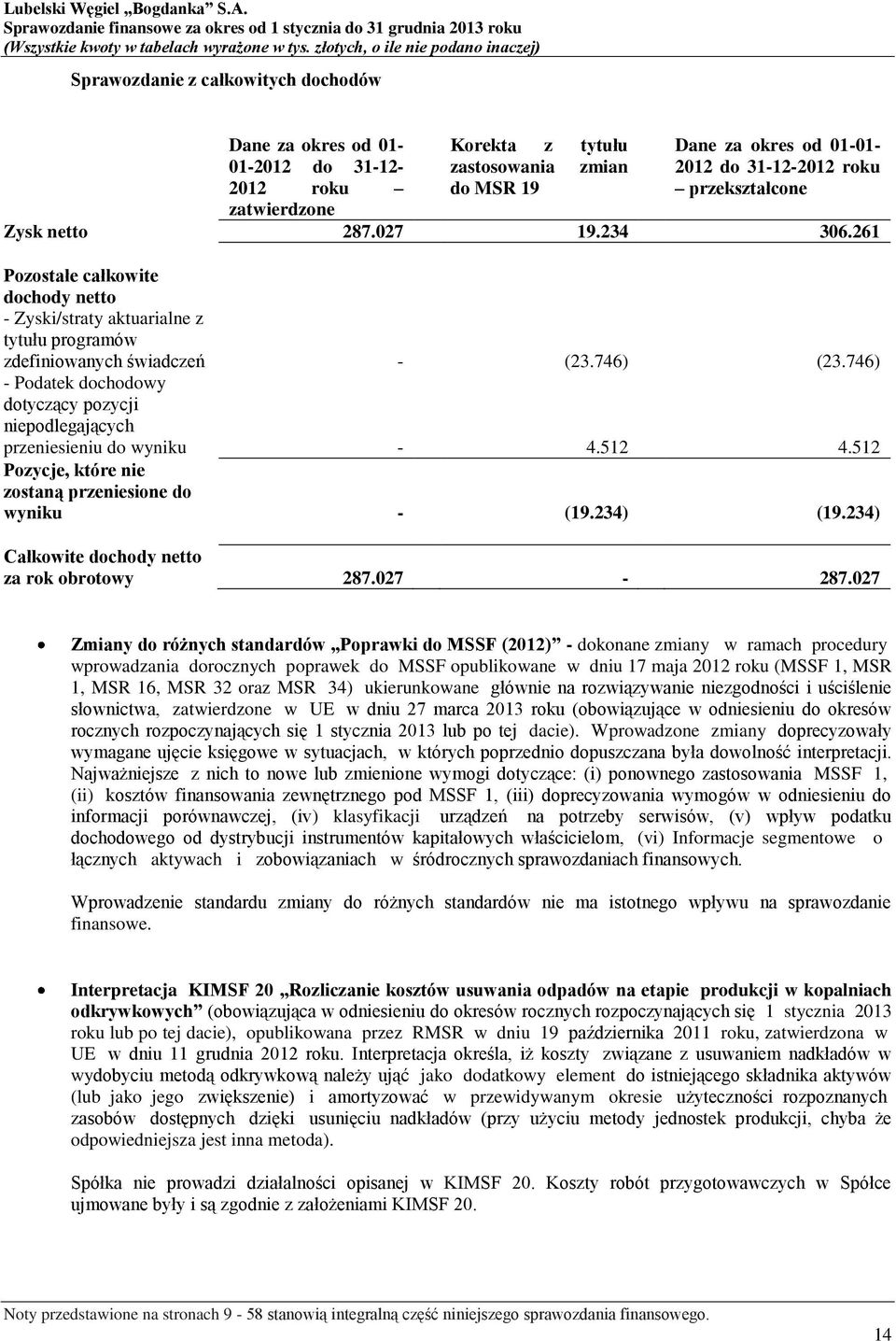 746) - Podatek dochodowy dotyczący pozycji niepodlegających przeniesieniu do wyniku - 4.512 4.512 Pozycje, które nie zostaną przeniesione do wyniku - (19.234) (19.