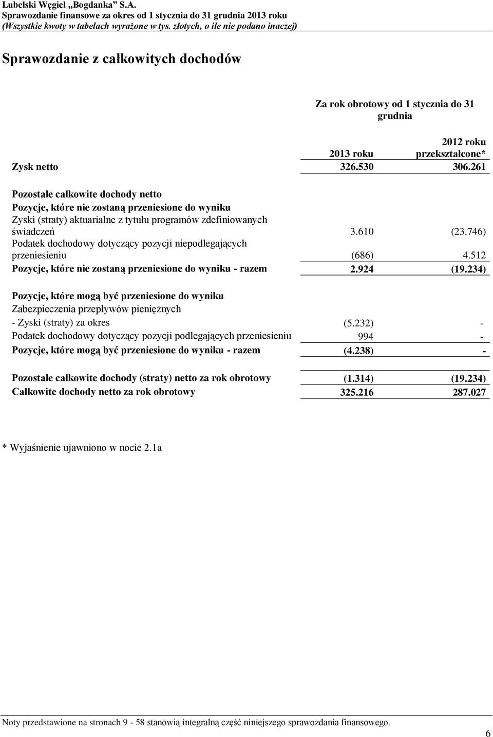 746) Podatek dochodowy dotyczący pozycji niepodlegających przeniesieniu (686) 4.512 Pozycje, które nie zostaną przeniesione do wyniku - razem 2.924 (19.