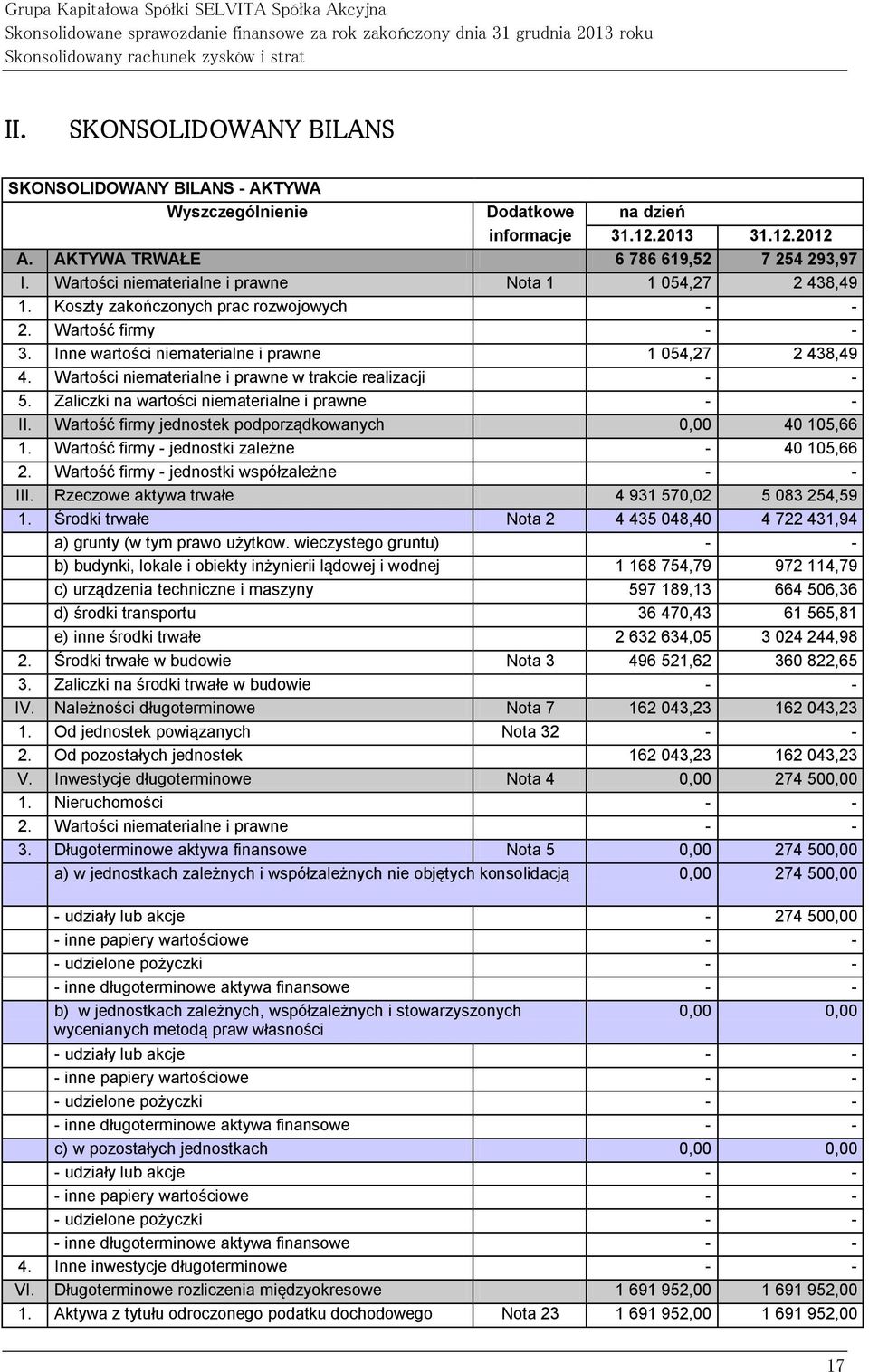 Wartości niematerialne i prawne Nota 1 1 054,27 2 438,49 1. Koszty zakończonych prac rozwojowych - - 2. Wartość firmy - - 3. Inne wartości niematerialne i prawne 1 054,27 2 438,49 4.