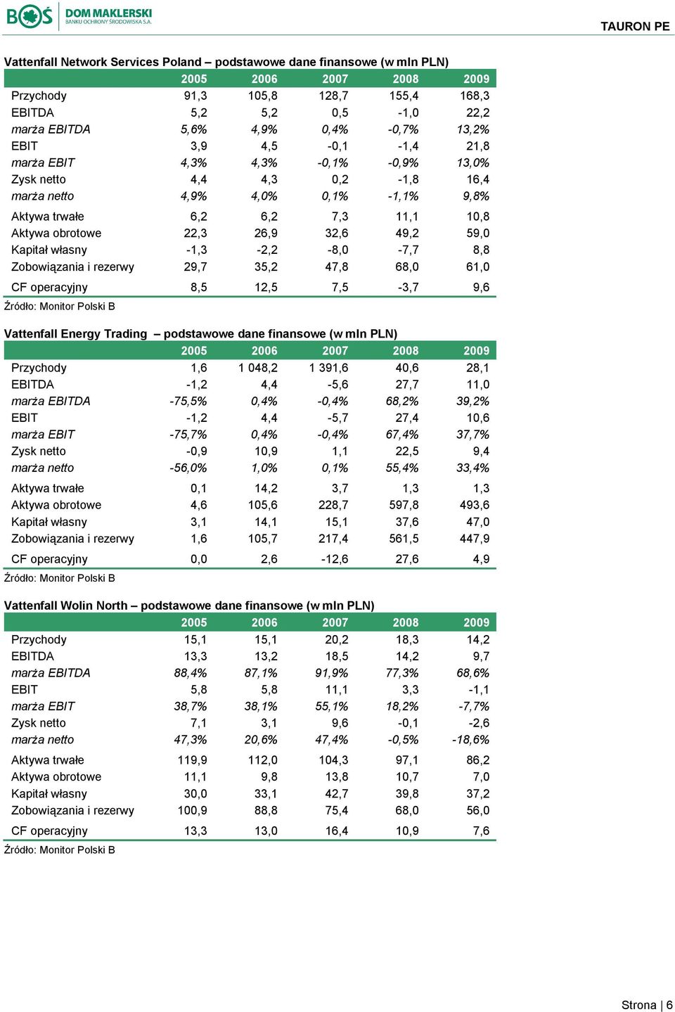 26,9 32,6 49,2 59,0 Kapitał własny -1,3-2,2-8,0-7,7 8,8 Zobowiązania i rezerwy 29,7 35,2 47,8 68,0 61,0 CF operacyjny 8,5 12,5 7,5-3,7 9,6 Źródło: Monitor Polski B Vattenfall Energy Trading